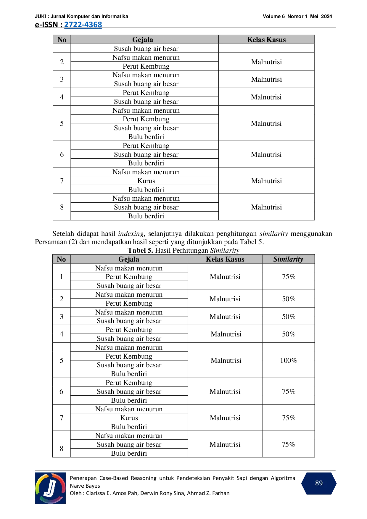 JURIS Penerapan Case Based Reasoning Untuk Pendeteksian Penyakit Sapi Dengan Algoritma Na ve Bayes