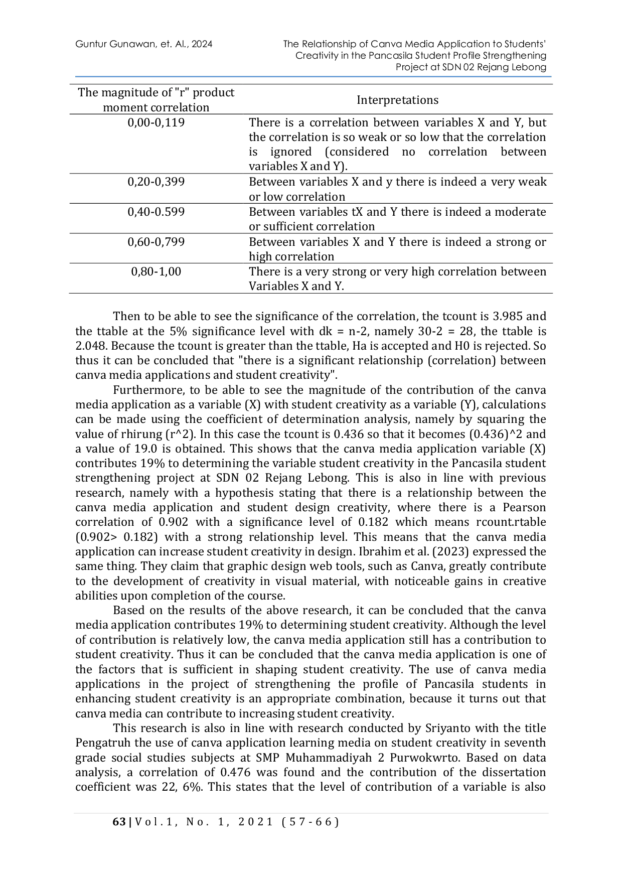 JURIS The Relationship of Canva Media Application to Students Creativity in the Pancasila Student Profile Strengthening Project