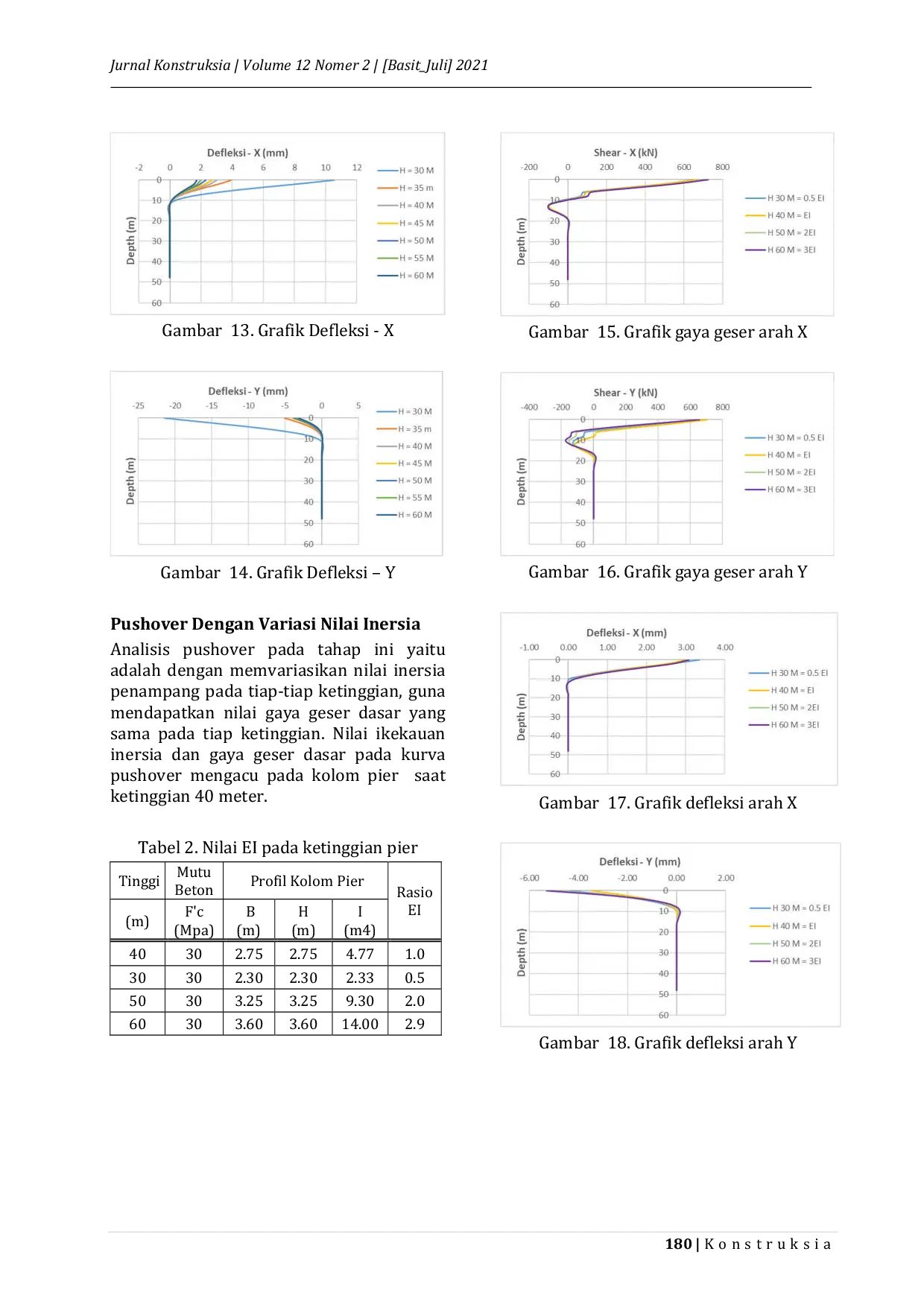 JURIS Pengaruh Ketinggian Pier Jembatan Terhadap Perilaku Kedalaman Jepit Group Fondasi Tiang Bor Akibat Pushover Analisis