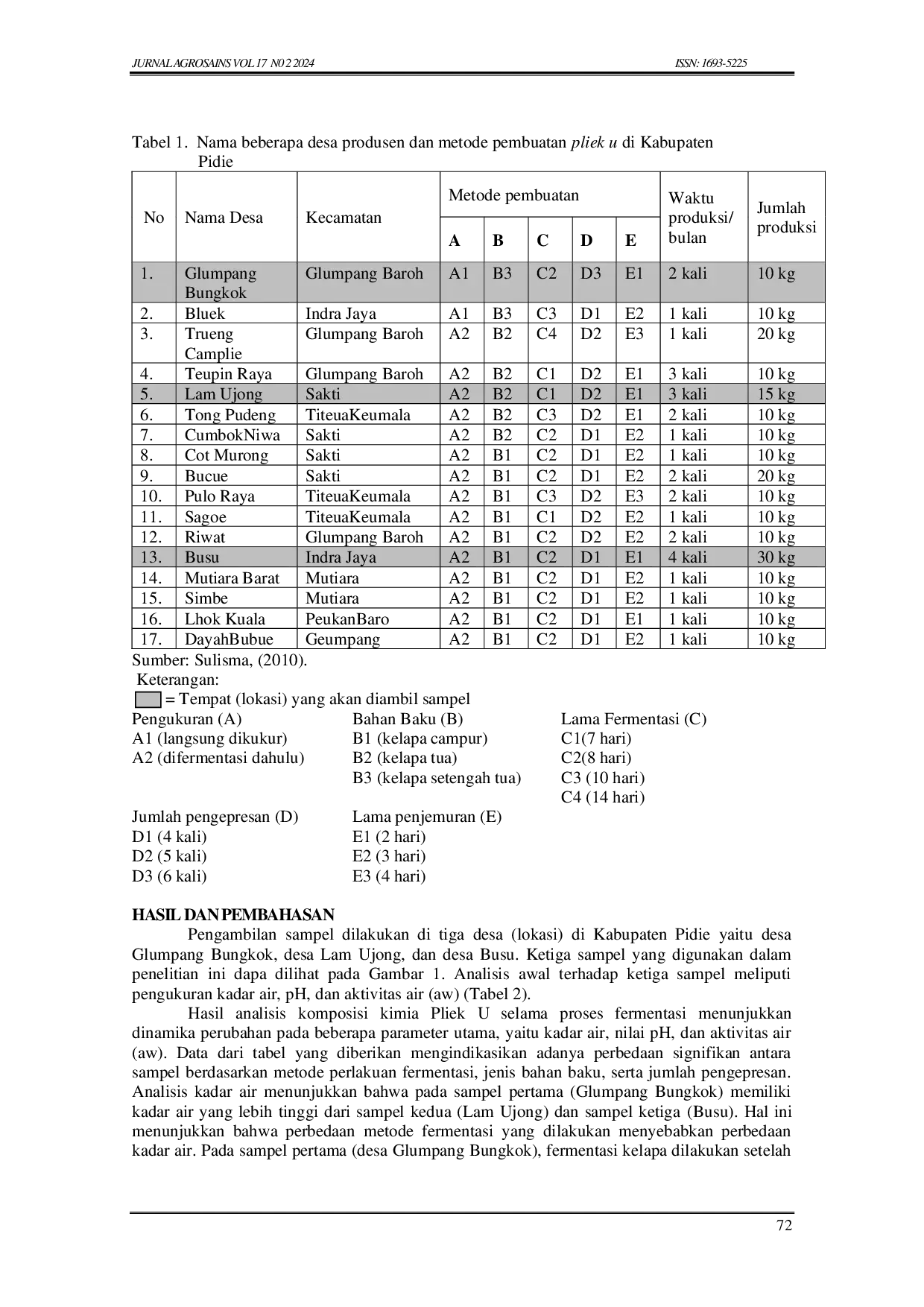 JURIS Karakterisasi Fisiko Kimia Pliek U Khas Aceh pada Tahap Akhir Fermentasi