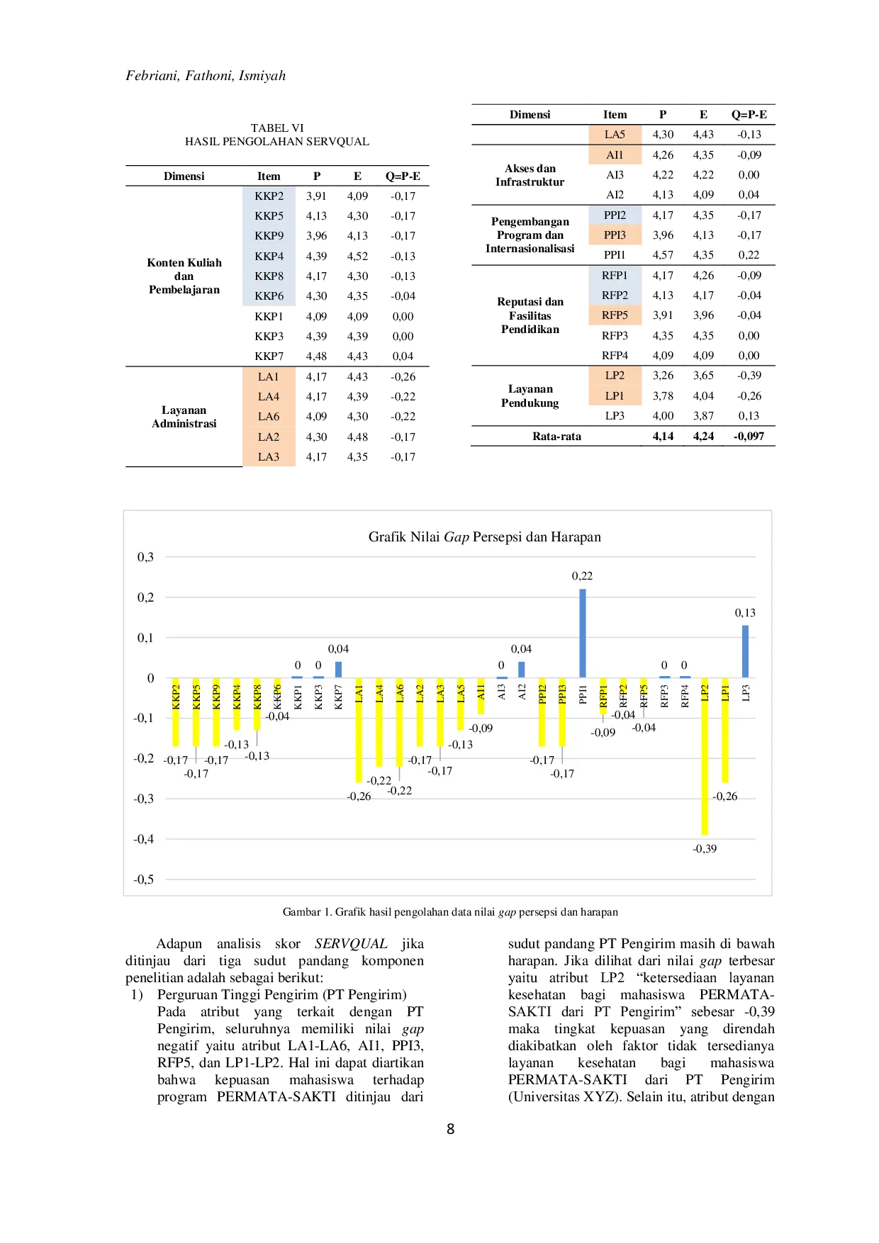 JURIS Analisis Tingkat Kepuasan Mahasiswa XYZ Terhadap Program PERMATA SAKTI Tahun 2020 dengan Metode HEdPERF dan HiEDQUAL