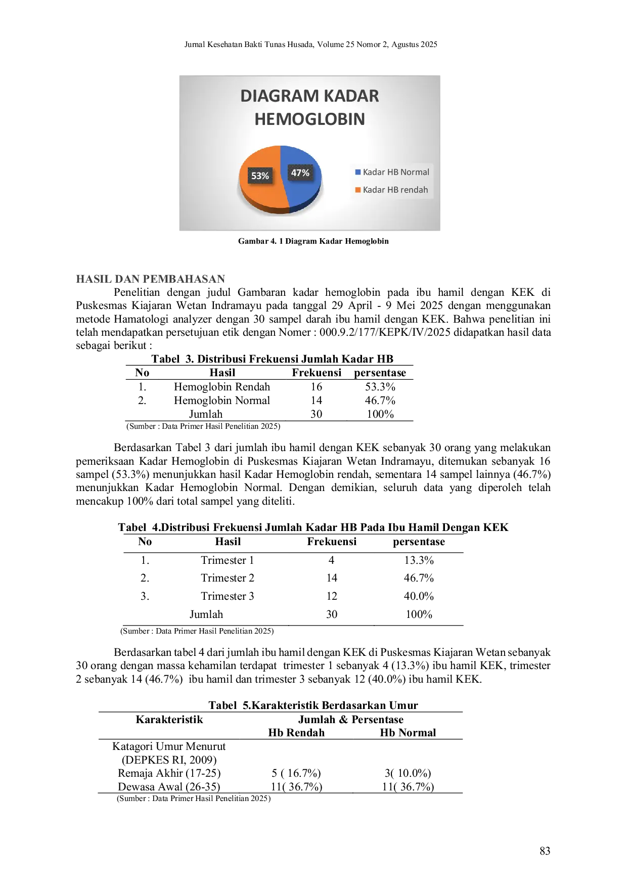 JURIS Gambaran Kadar Hemoglobin Pada Ibu Hamil Dengan Kek Kekurangan Energi Kronis