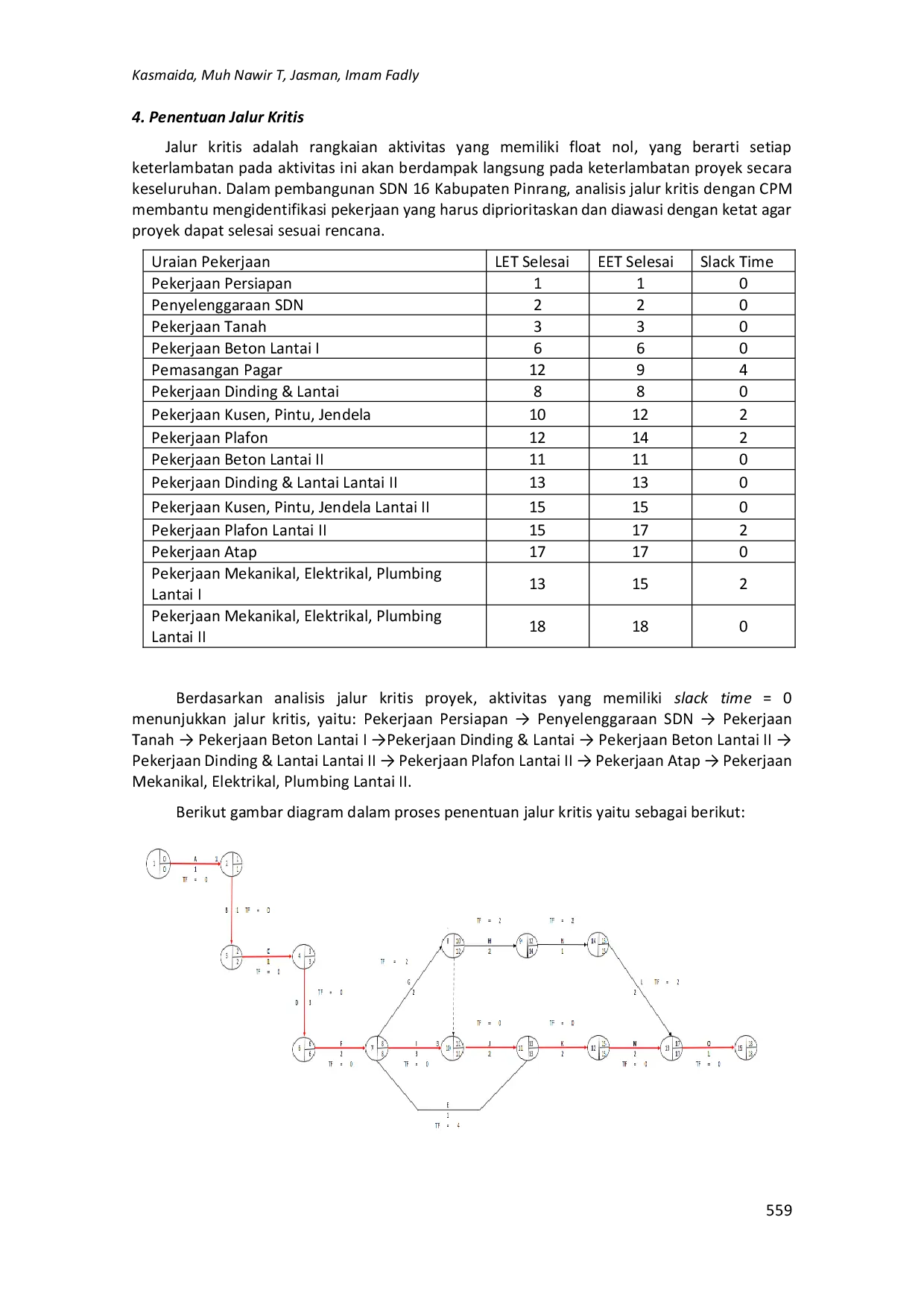 JURIS Analisis Network Planning Dengan Cpm Critical Path Method Dalam Rangka Efisiensi Waktu Dan Biaya Pada Pembangunan Gedung Bertingkat Studi Kasus Sdn 16 Kab Pinrang