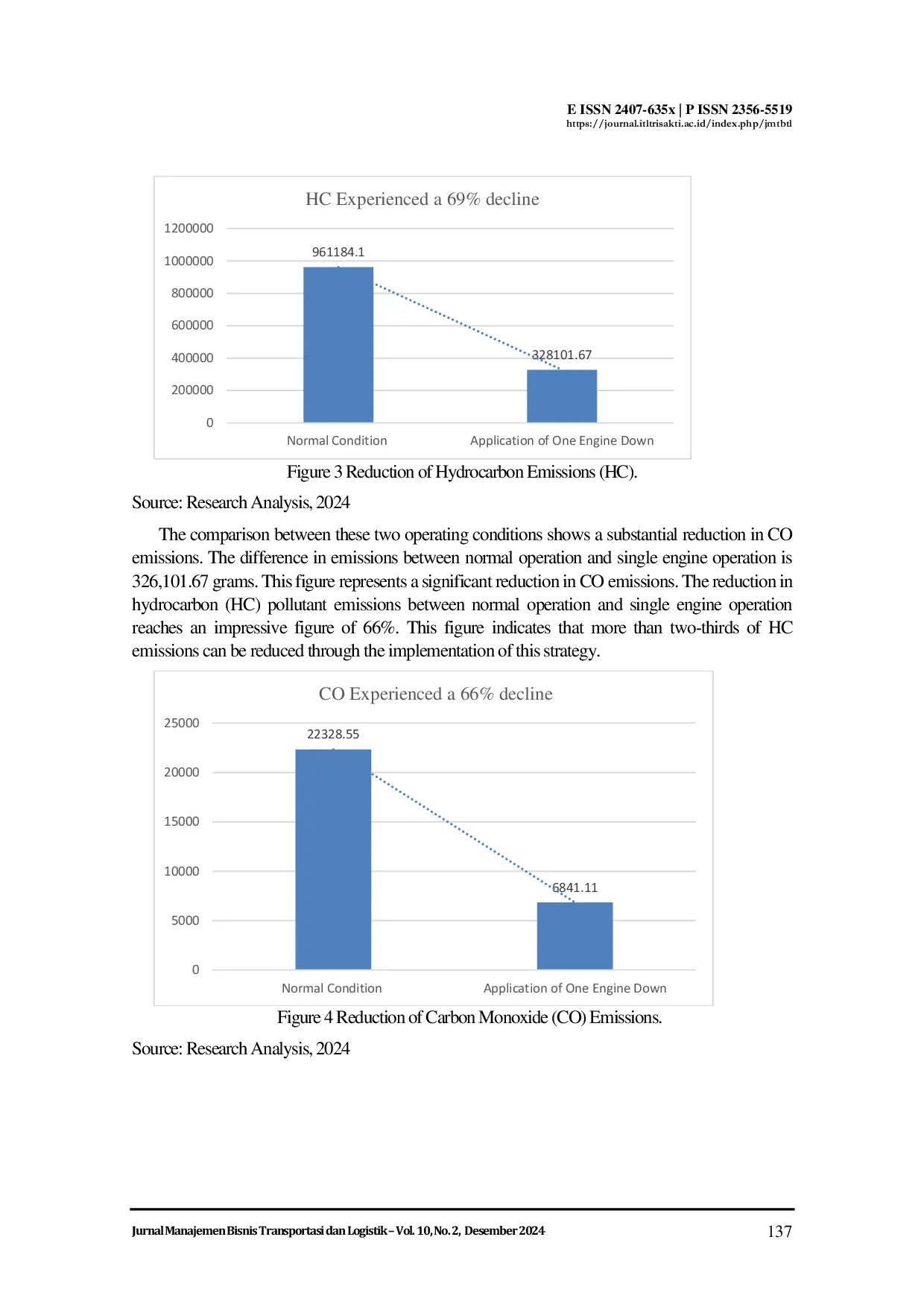 JURIS Calculation Of Aircraft Emission Reduction During The Taxi Out Phase With The Implementation Of Single Engine Operation At Kertajati Airport