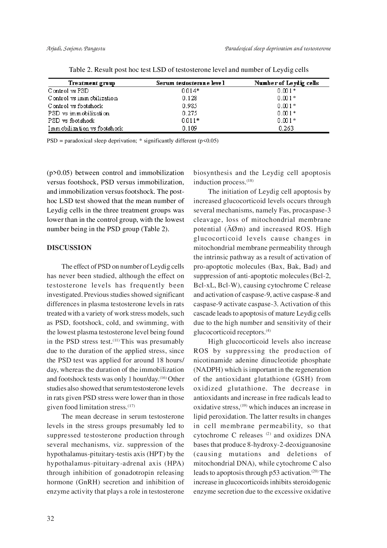 juris Paradoxical sleep deprivation decreases serum testosterone and Leydig cells in male rats