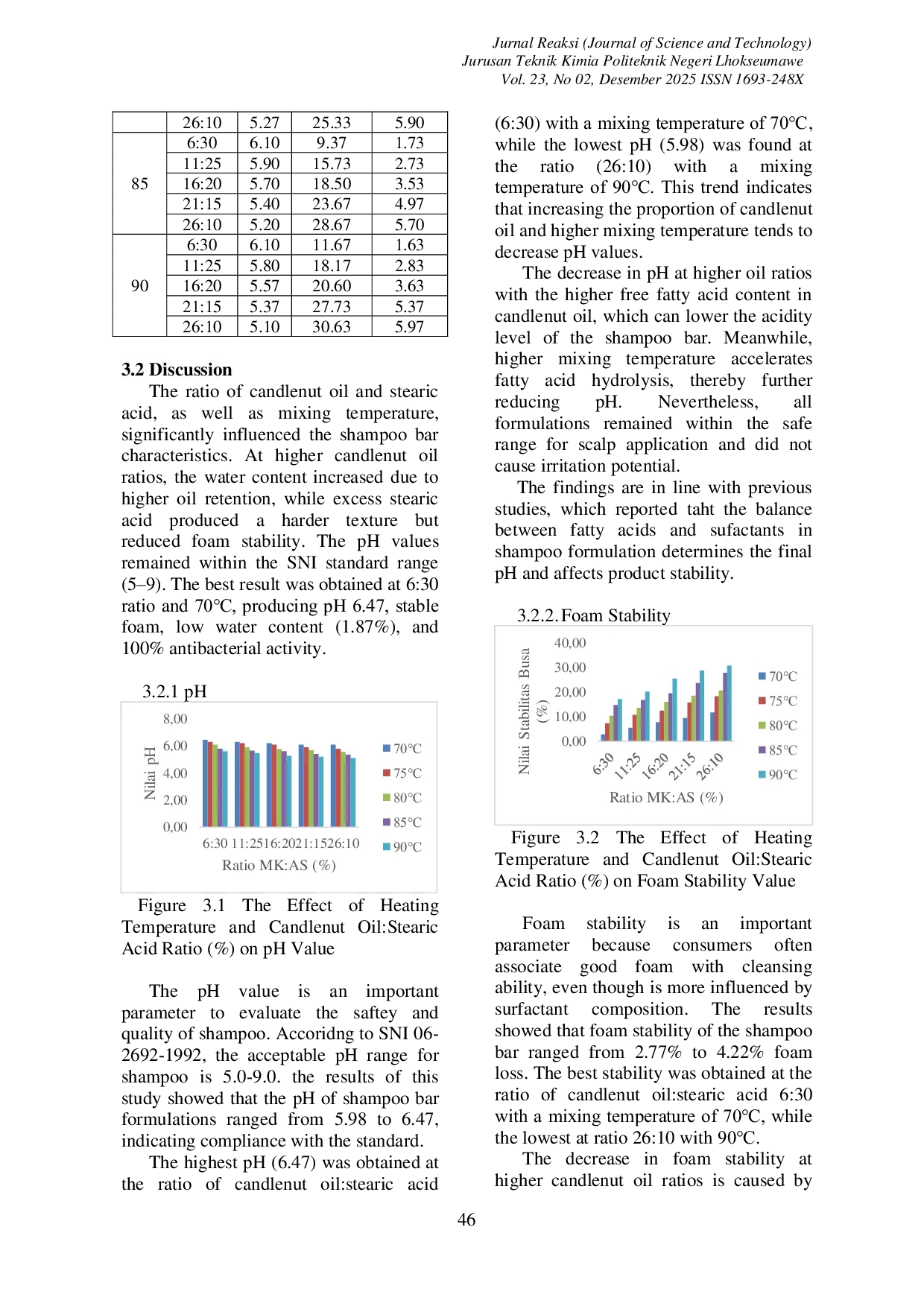 JURIS Formulation of Shampoo Bar Using Active Ingredients of Candlenut Oil Aleurites Moluccanus L and Stearic Acid