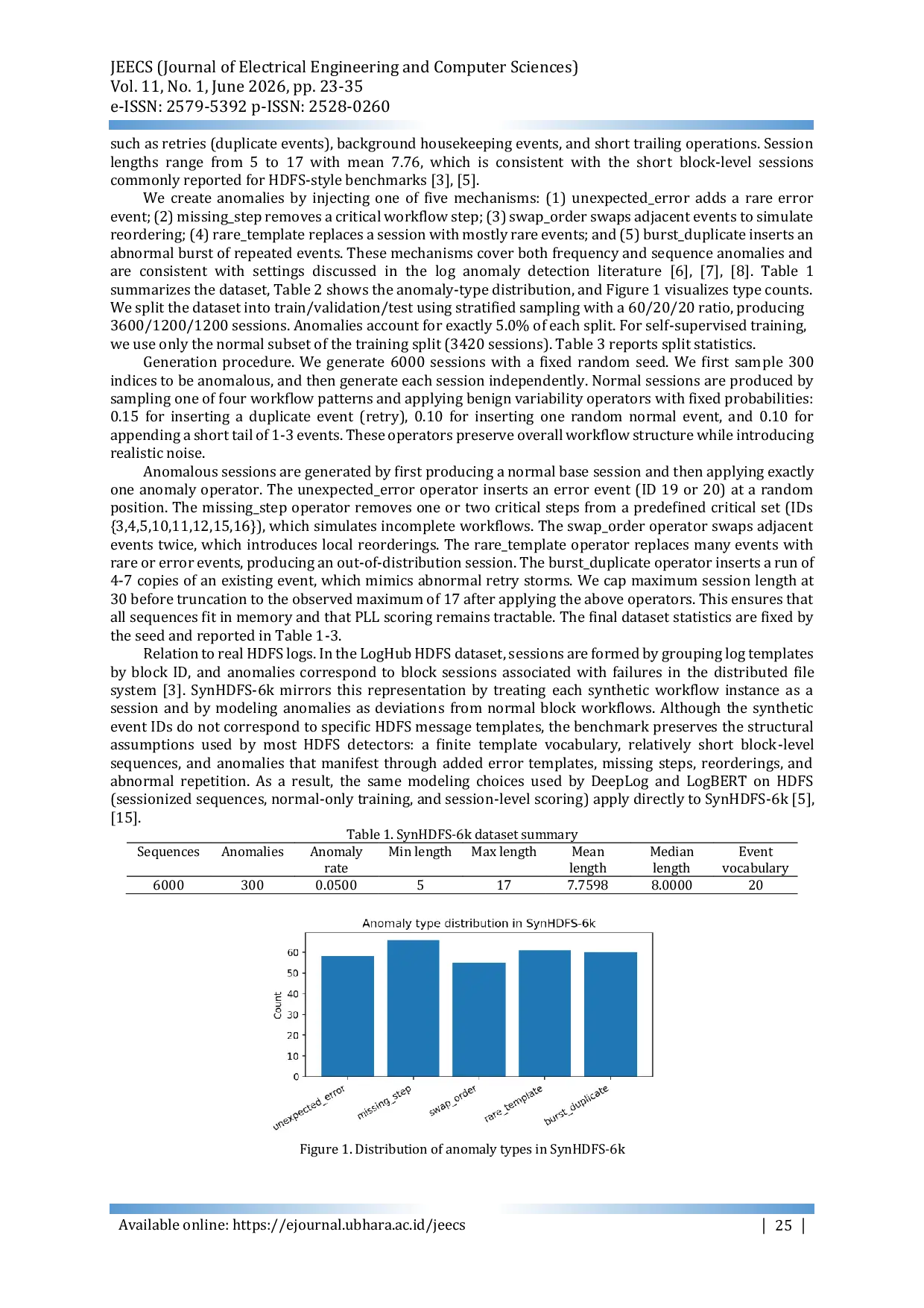 JURIS Self Supervised Log Anomaly Detection with LogBERT Style Transformers Full Empirical Evaluation on a Reproducible SynHDFS Benchmark