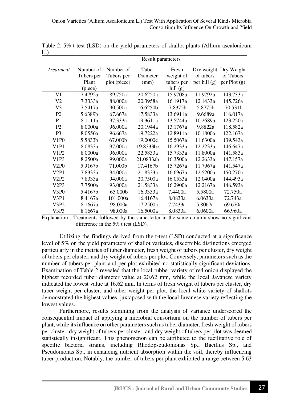 JURIS Onion Varieties Allium Ascalonicum L Test With Application Of Several Kinds Microbia Consortium Its Influence On Growth and Yield