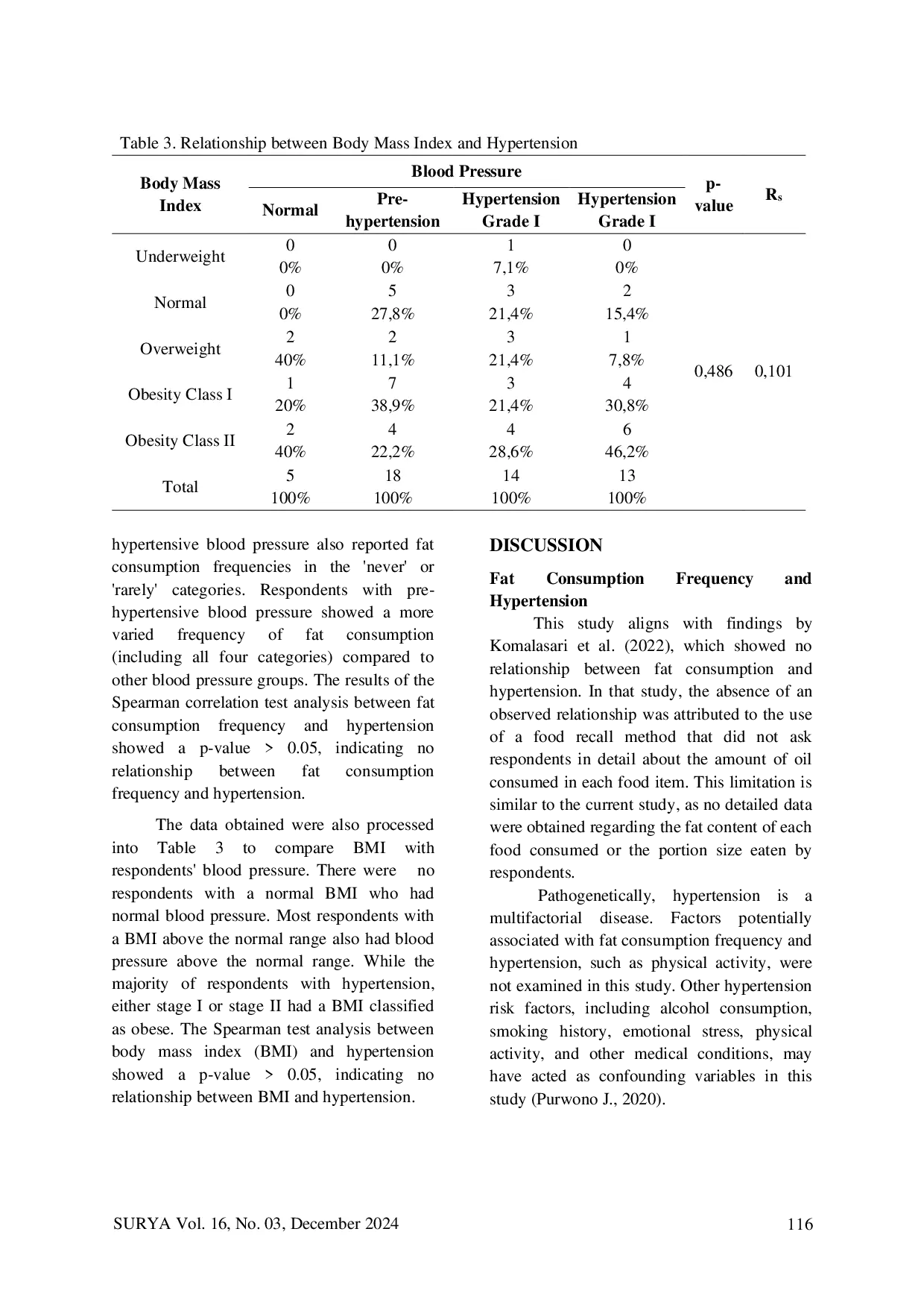 JURIS The Relationship between Fat Consumption Frequency and Body Mass Index on Hypertension in Ampel Village Lawang