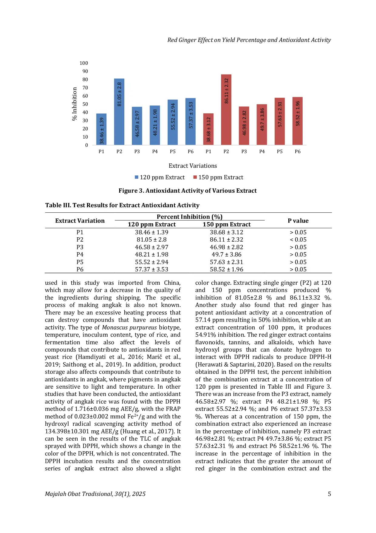 JURIS Red Ginger Effect on Yield Percentage and Antioxidant Activity in Red Ginger Angkak Combination