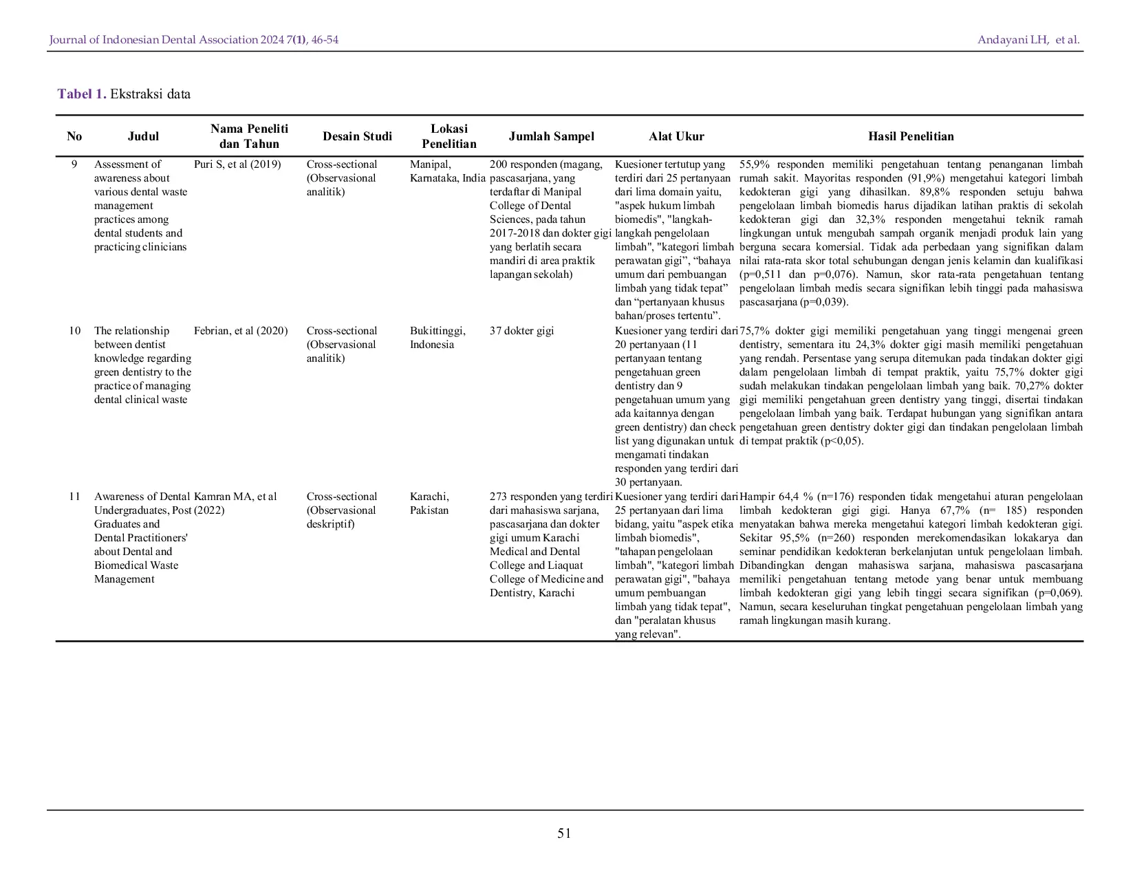 JURIS Knowledge Attitudes and Practice of Green Dentistry A Scoping Review