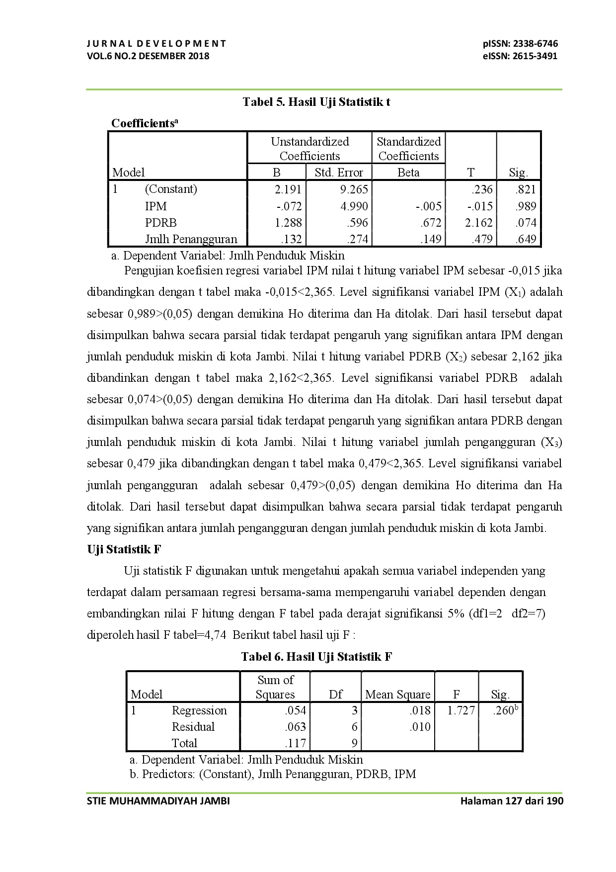 juris Analisis Faktor Faktor Yang Mempengaruhi Jumlah Penduduk Miskin di Kota Jambi