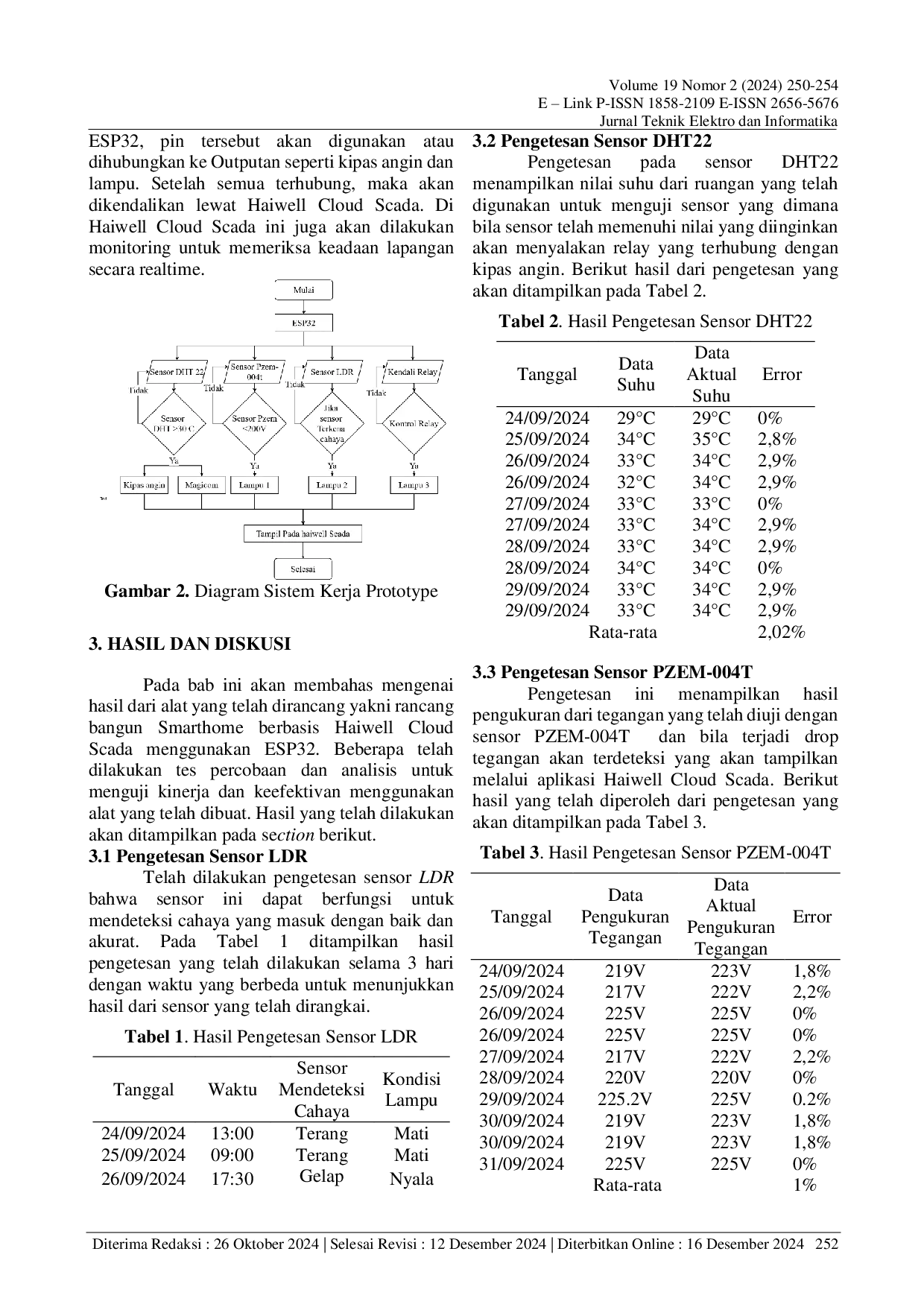 JURIS Rancang Bangun Smarthome Berbasis Haiwell Cloud Scada Menggunakan Esp32