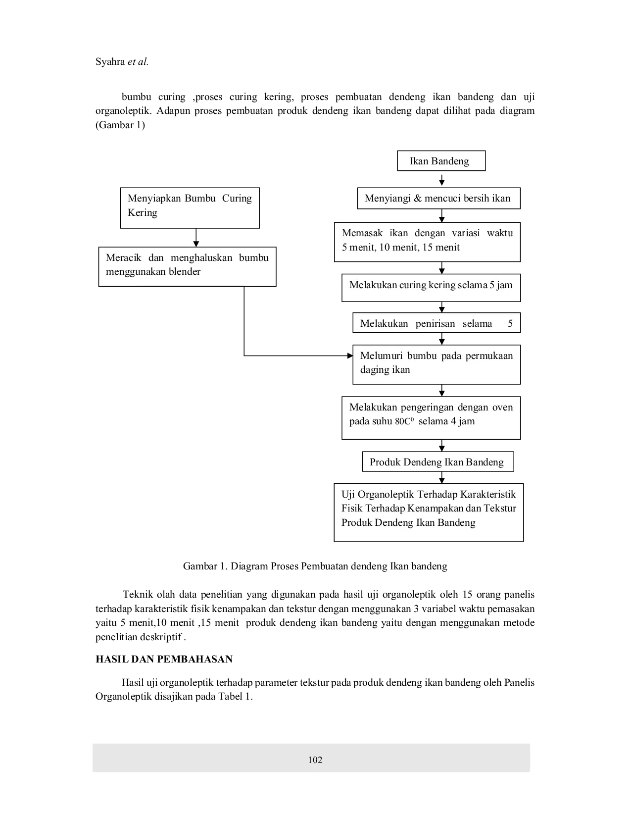 JURIS The Effect of Initial Cooking Time on the Physical Characteristics of Milkfish jerky Chanos chanos based on Organoleptic Tests Pengaruh Waktu Pemasakan Terhadap Karakteristik Fisik Dendeng Ikan Ban