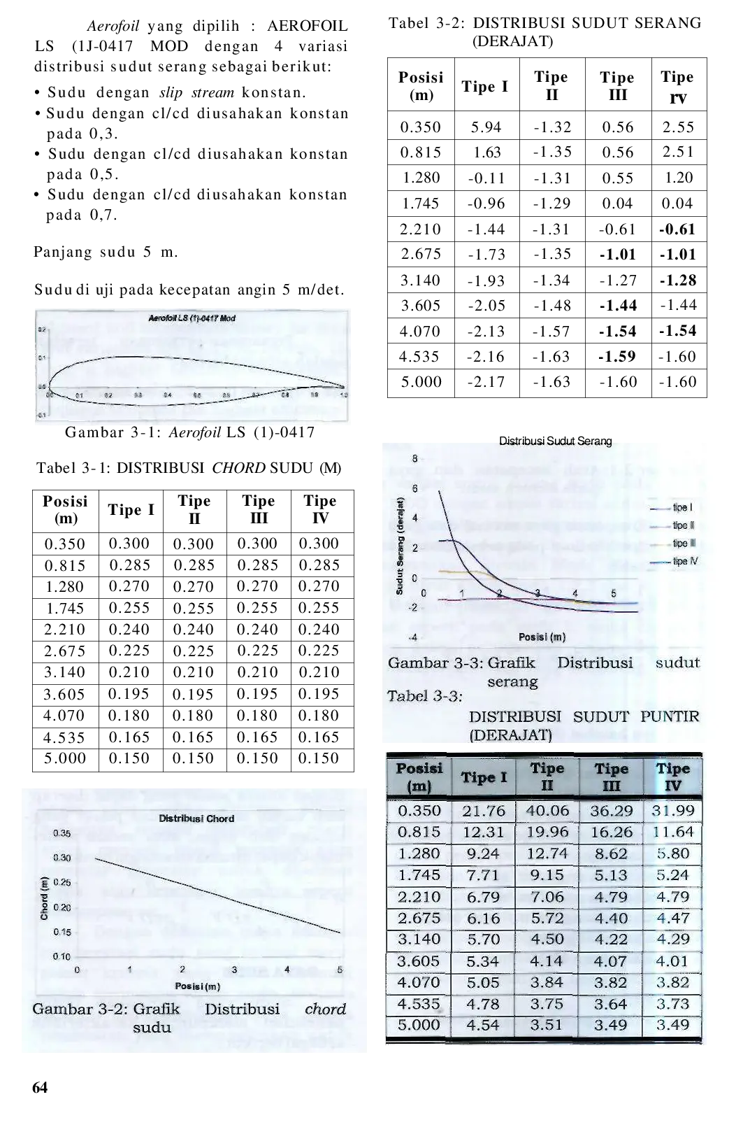juris Pengaruh Variasi Sudut Serang Sudu Pada Prestasi Turbin Angin