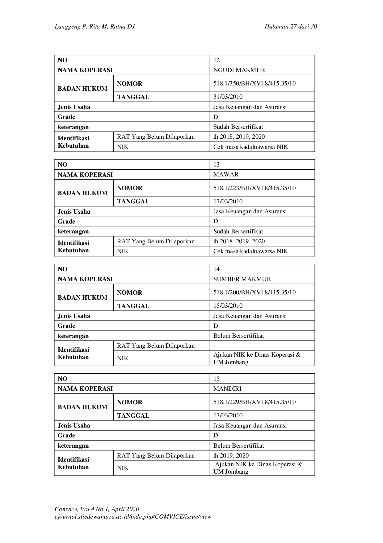 juris Pemetaan dan Identifikasi Kebutuhan Administratif Guna Perbaikan Grade Koperasi Wanita di Wilayah Kecamatan Diwek