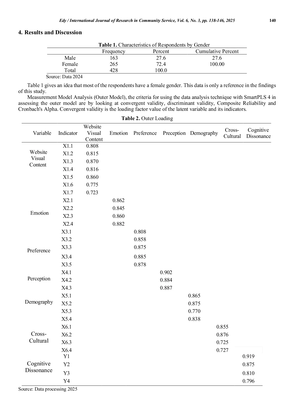 JURIS Cognitive Dissonance Behavior in Online Consumers Demographic and Cross Cultural Approach