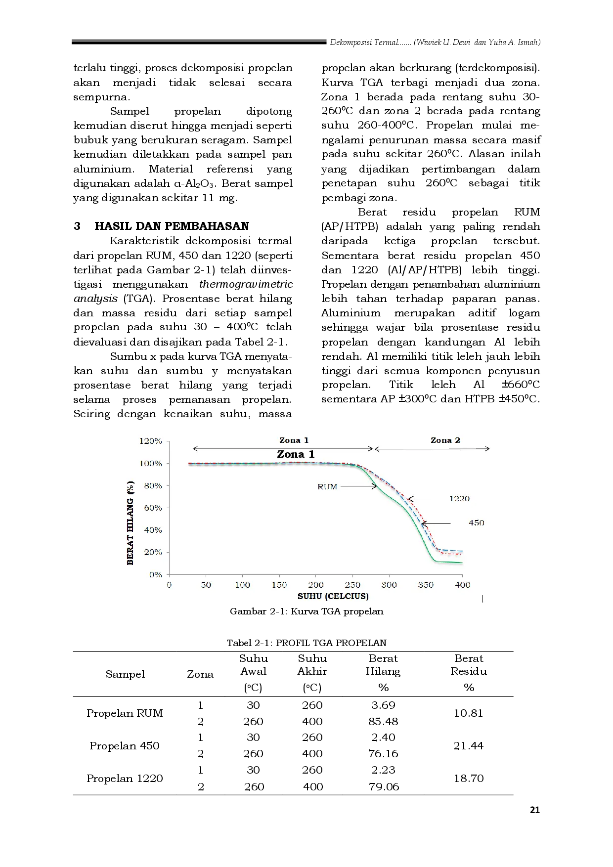 juris Dekomposisi Termal Propelan Komposit Berbasis Amonium Perklorat Hydroxy Terminated Polybutadiene AP HTPB
