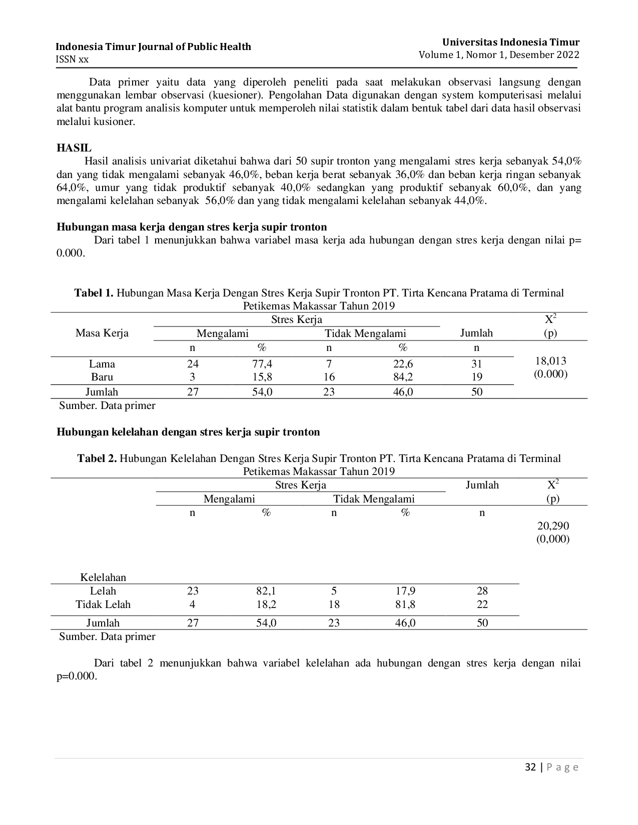 JURIS Faktor yang Berhubungan dengan Stres Kerja pada Supir Tronton PT Tirta Kencana Pratama di Terminal Petikemas Makassar Factors Associated with Work Stress in Tronton Drivers of PT Tirta Kencana Pra