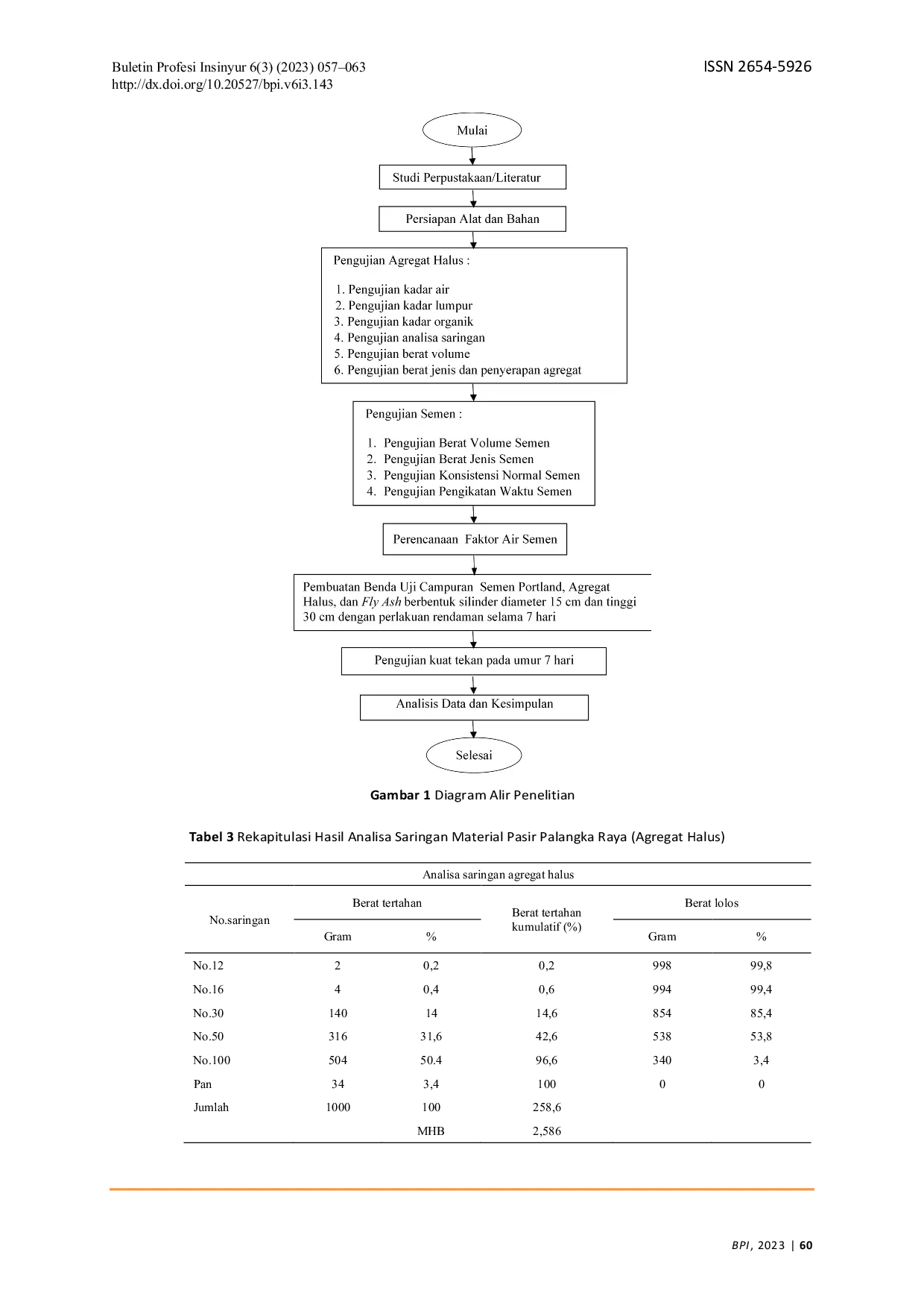 JURIS Analisis Pemanfaatan Abu Kelapa Sawit sebagai Bahan Pengurang Semen untuk Lapis Pondasi Agregat Semen Kelas B