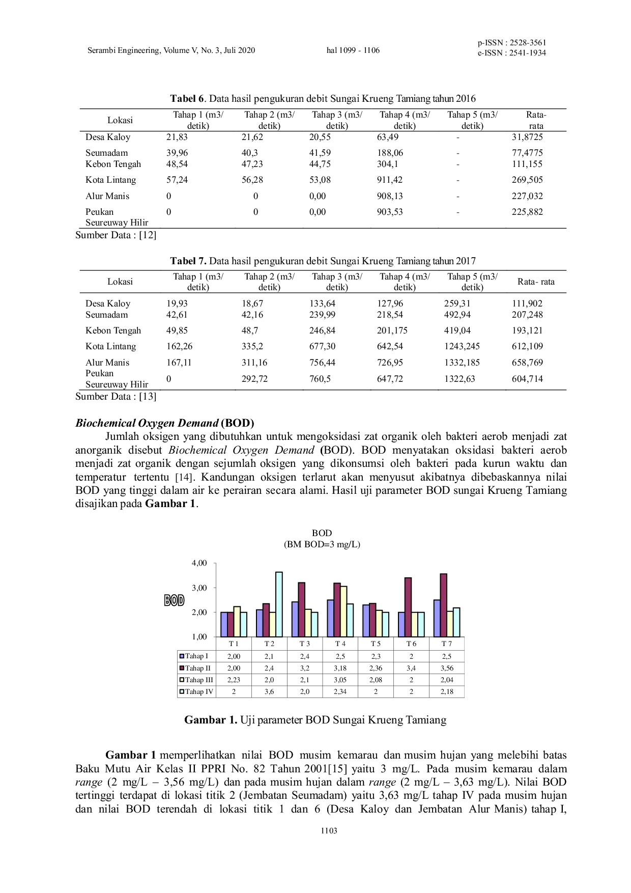 JURIS Analisis Tingkat Pencemaran Air Sungai Krueng Tamiang Terhadap COD BOD dan TSS