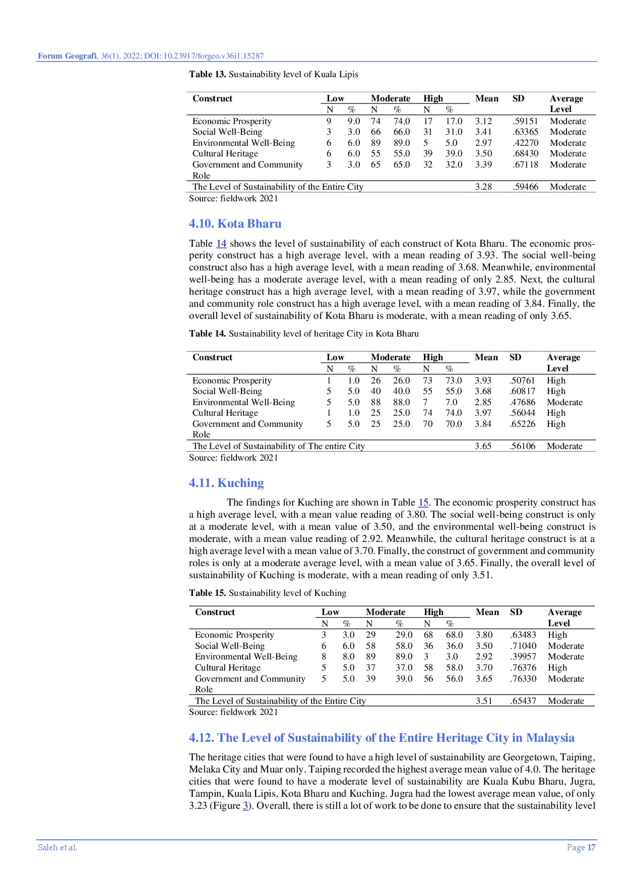 juris Sustainability Level of Heritage Cities in Malaysia