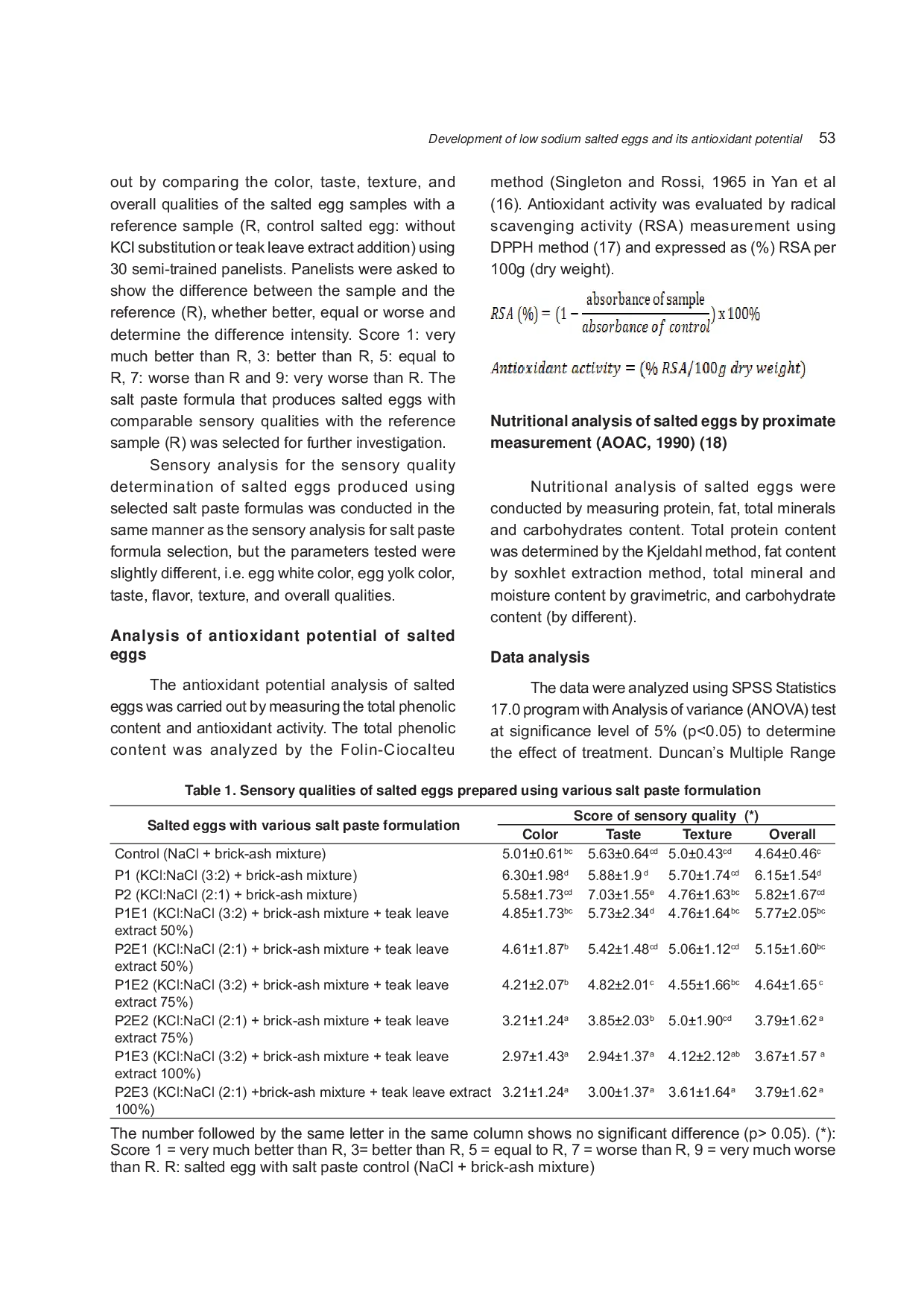 JURIS Pengembangan Telur Asin Rendah Natrium dan Potensinya sebagai Antioksidan
