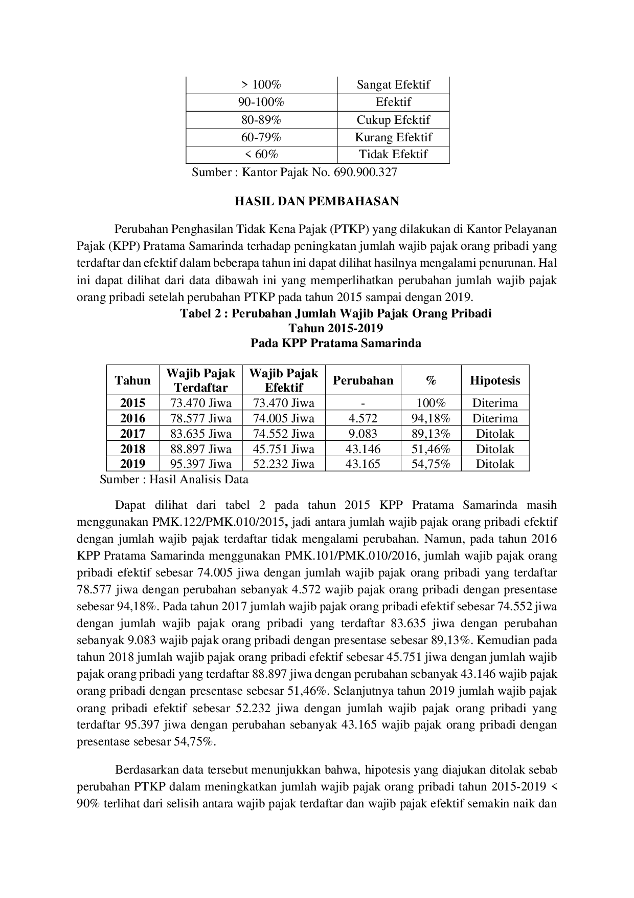 JURIS Efektivitas Dampak Perubahan Penghasilan Tidak Kena Pajak PTKP Terhadap Penerimaan Pajak Penghasilan Orang Pribadi Tahun 2015 2019 Pada KPP Pratama Samarinda Di Samarinda