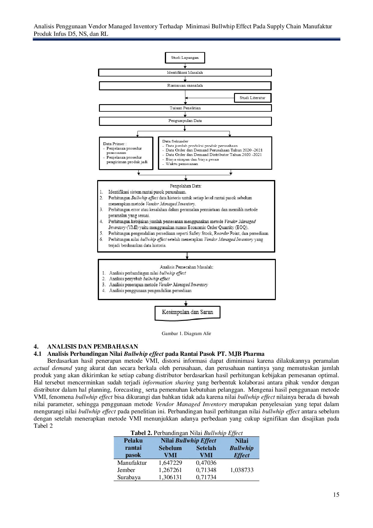 JURIS Analisis Penggunaan Vendor Managed Inventory Terhadap Minimasi Bullwhip Effect Pada Supply Chain Manufaktur Produk Infus D5 NS dan RL Studi Kasus PT MJB PHARMA PASURUAN