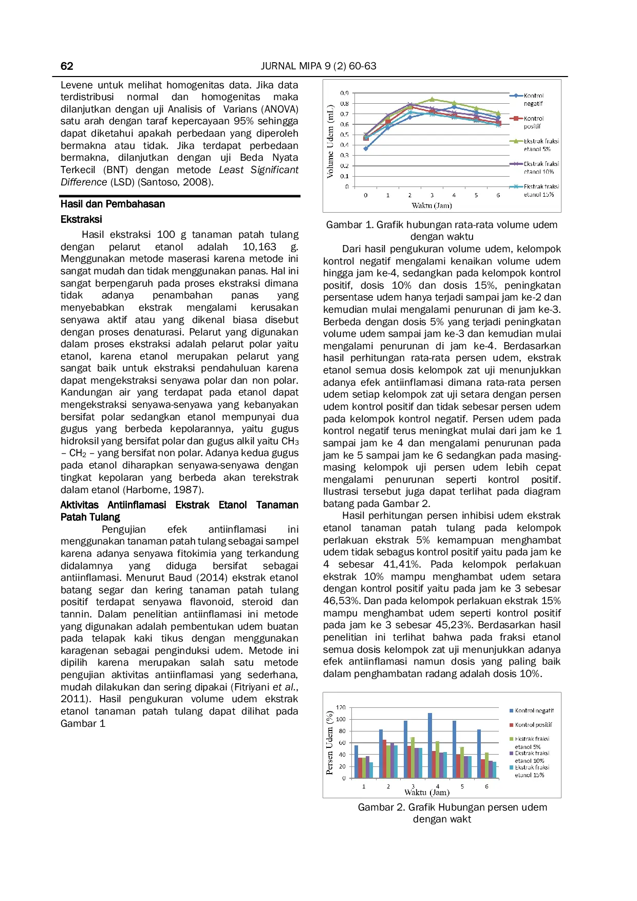 JURIS Uji Aktivitas Antiinflamasi Ekstrak Etanol Tanaman Patah Tulang Euphorbia tirucalli L