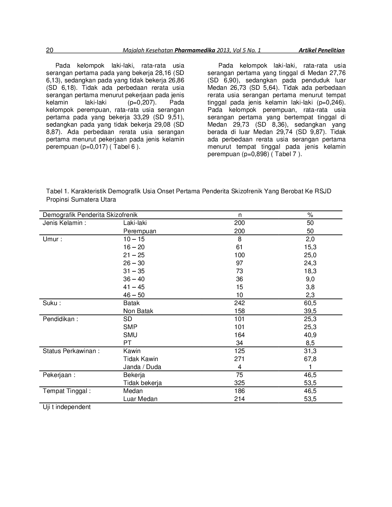 juris Usia Onset Pertama Penderita Skizofrenik Pada Laki Laki dan Perempuan Yang Berobat Ke Badan Layanan Umum Daerah Rumah Sakit Jiwa Propinsi Sumatera Utara