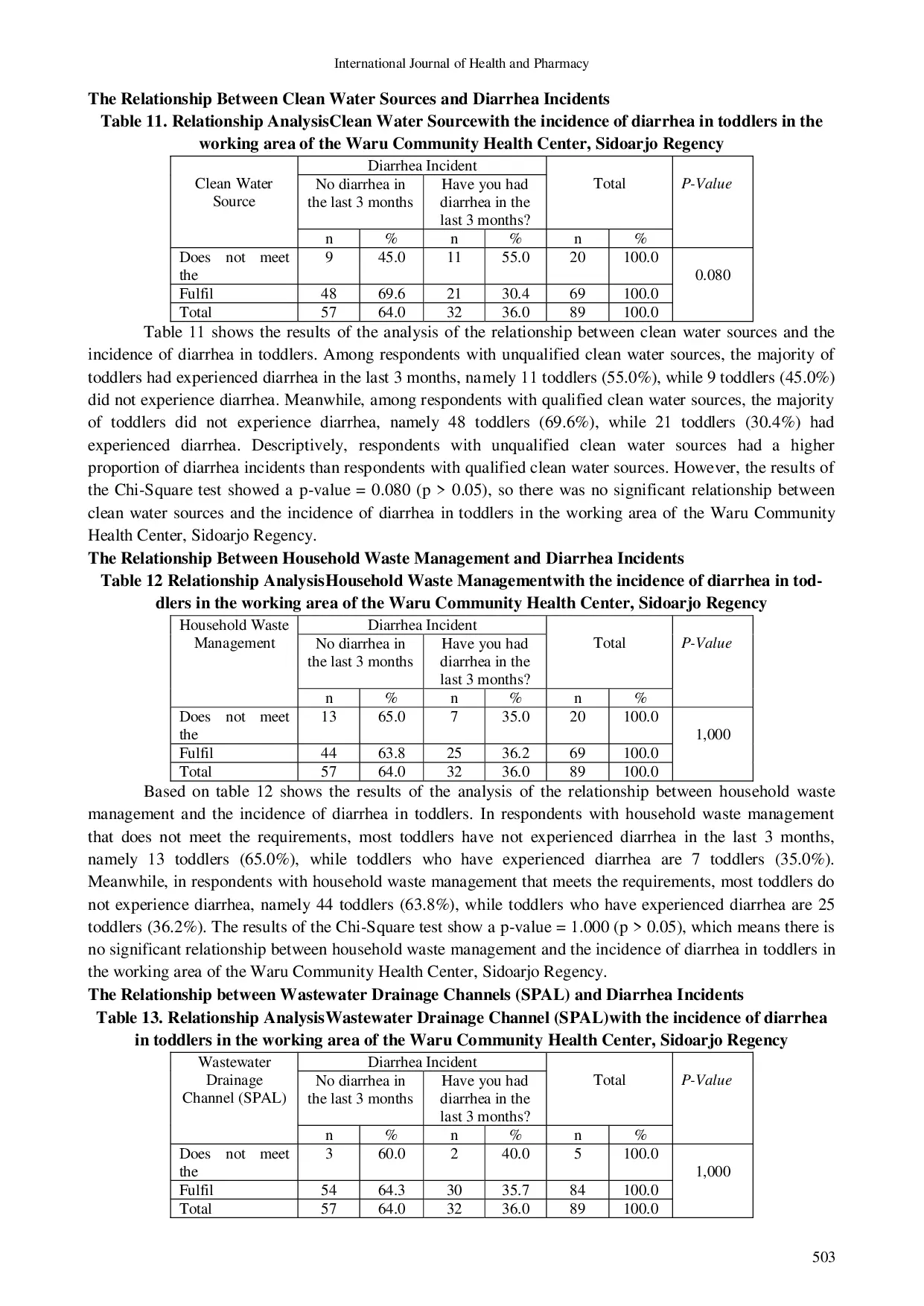 JURIS The Relationship between Environmental and Behavioral Factors and the Incidence of Diarrhea in Toddlers in the Work Area of the Waru Community Health Center Sidoarjo Regency