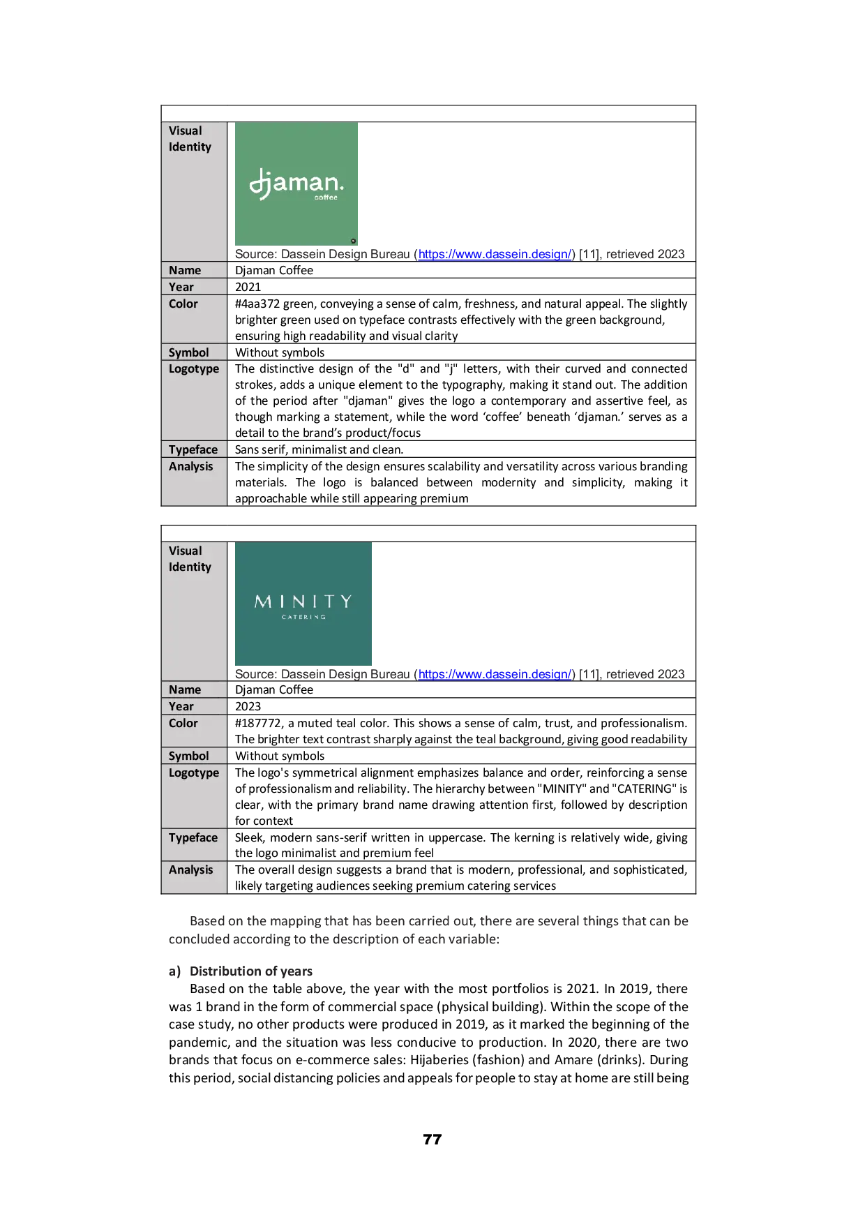 JURIS Preliminary Analysis to the Visual Identities of Bandung Creative Industries during Pandemic 2019 2023 Case study of Monoponik Studio Pikir Mikir Studio and Dassein Design Bureau