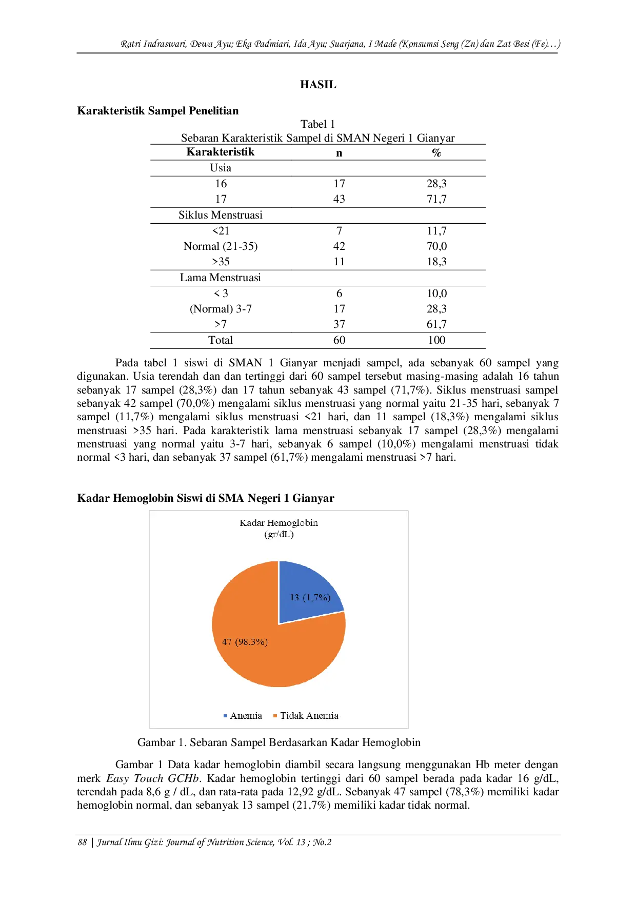 JURIS Konsumsi Seng Zn dan Zat Besi Fe dan Kadar Hemogoblin Pada Siswi SMA Negeri 1 Gianyar