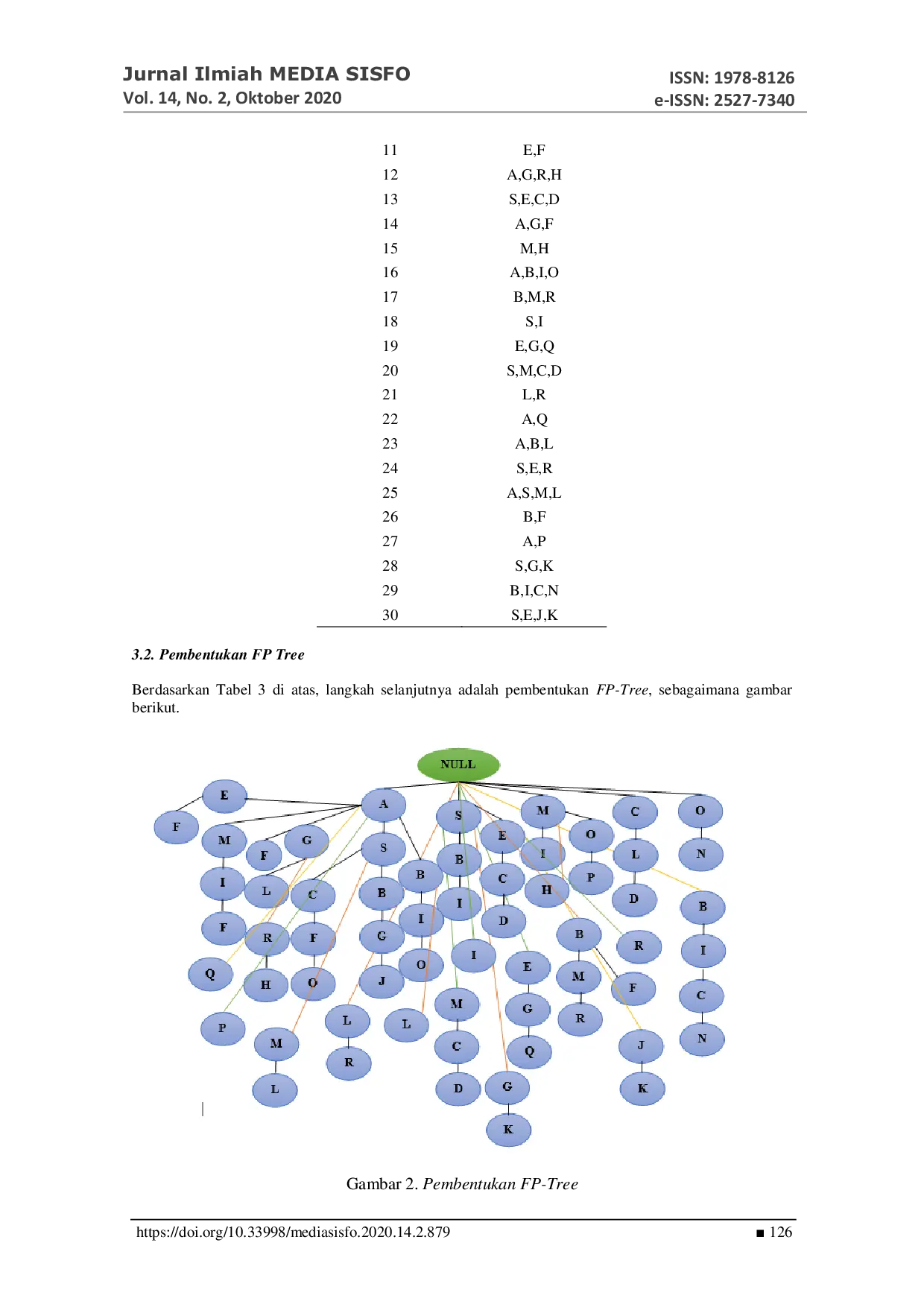 JURIS Penerapan Algoritma Fp Growth Dalam Menentukan Perilaku Konsumen Ghania Mart Muara Bulian