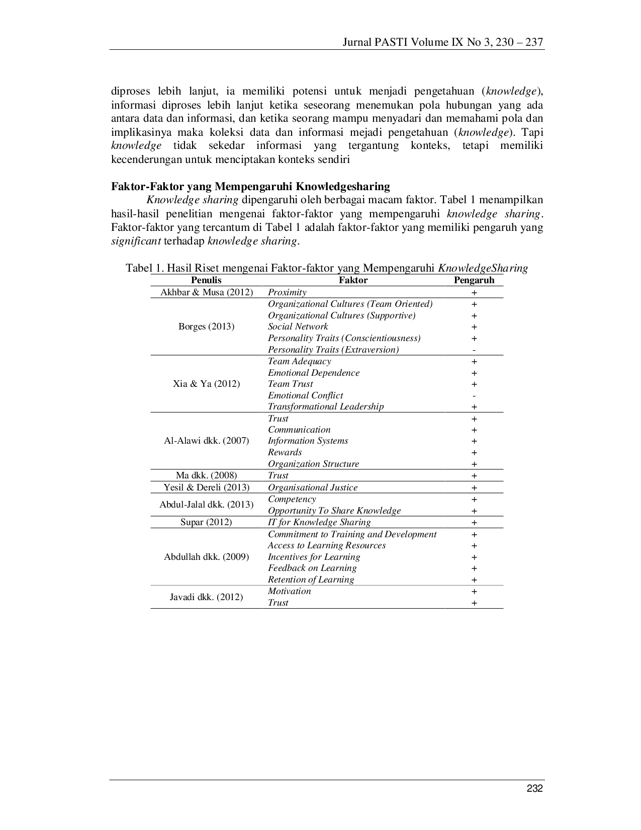 JURIS Meningkatkan Knowledge Sharing Di Organisasi Studi Literatur Terhadap Faktor Faktor Yang Mempengaruhi Knowledge Sharing