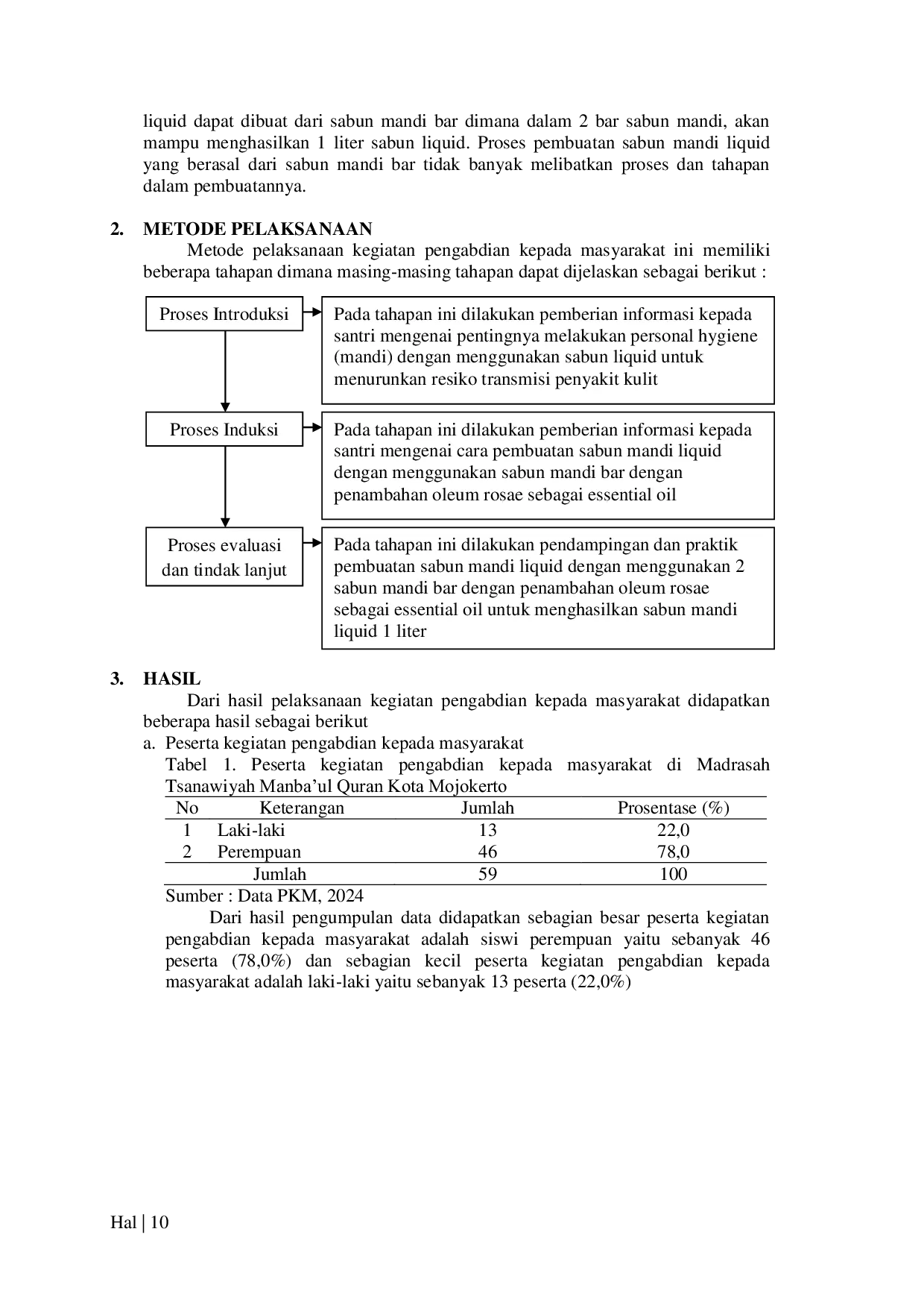 JURIS Transfer Iptek Pembuatan Sabun Liquid Menggunakan Sabun Bar Dengan Penambahan Oleum Rosae Sebagai Essential Oil