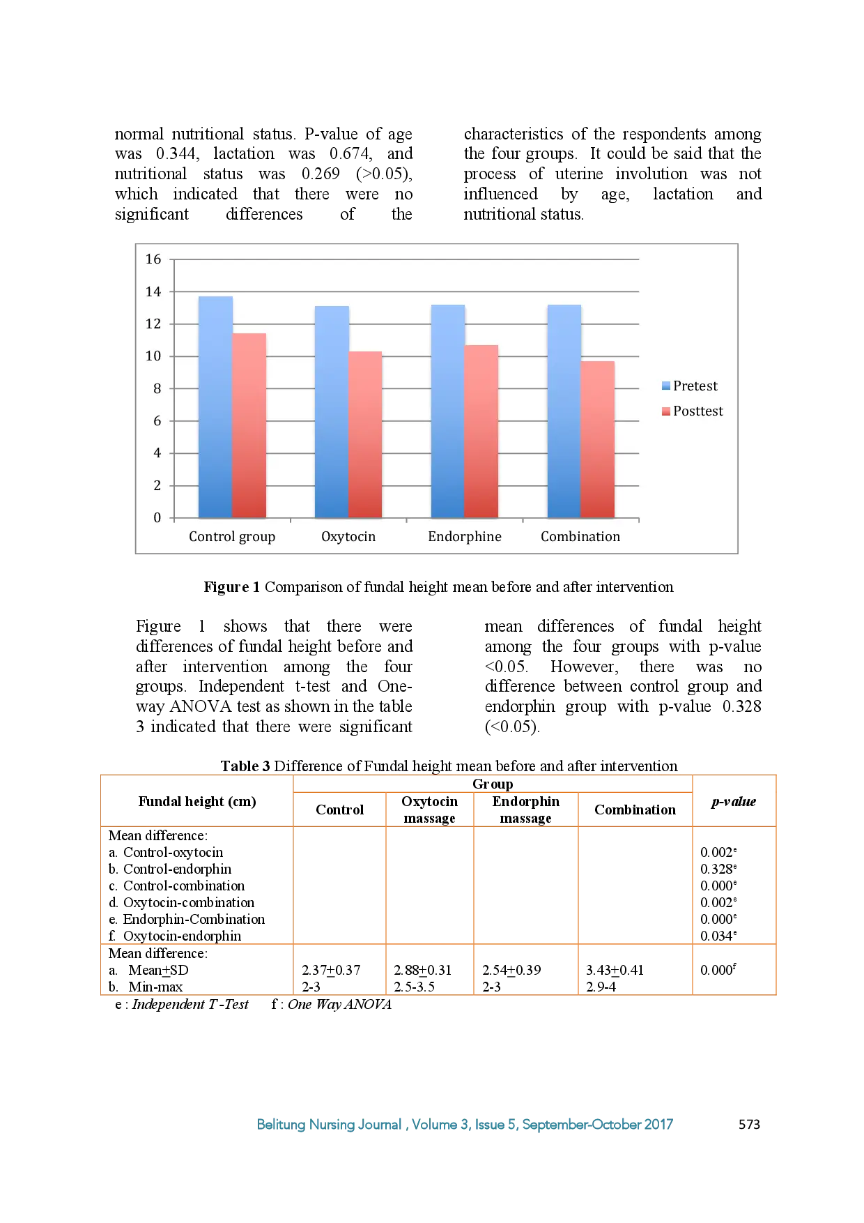 juris The Effectiveness Of Combination Of Oxytocin And Endorphin Massage On Uterine Involution In Primiparous Mothers
