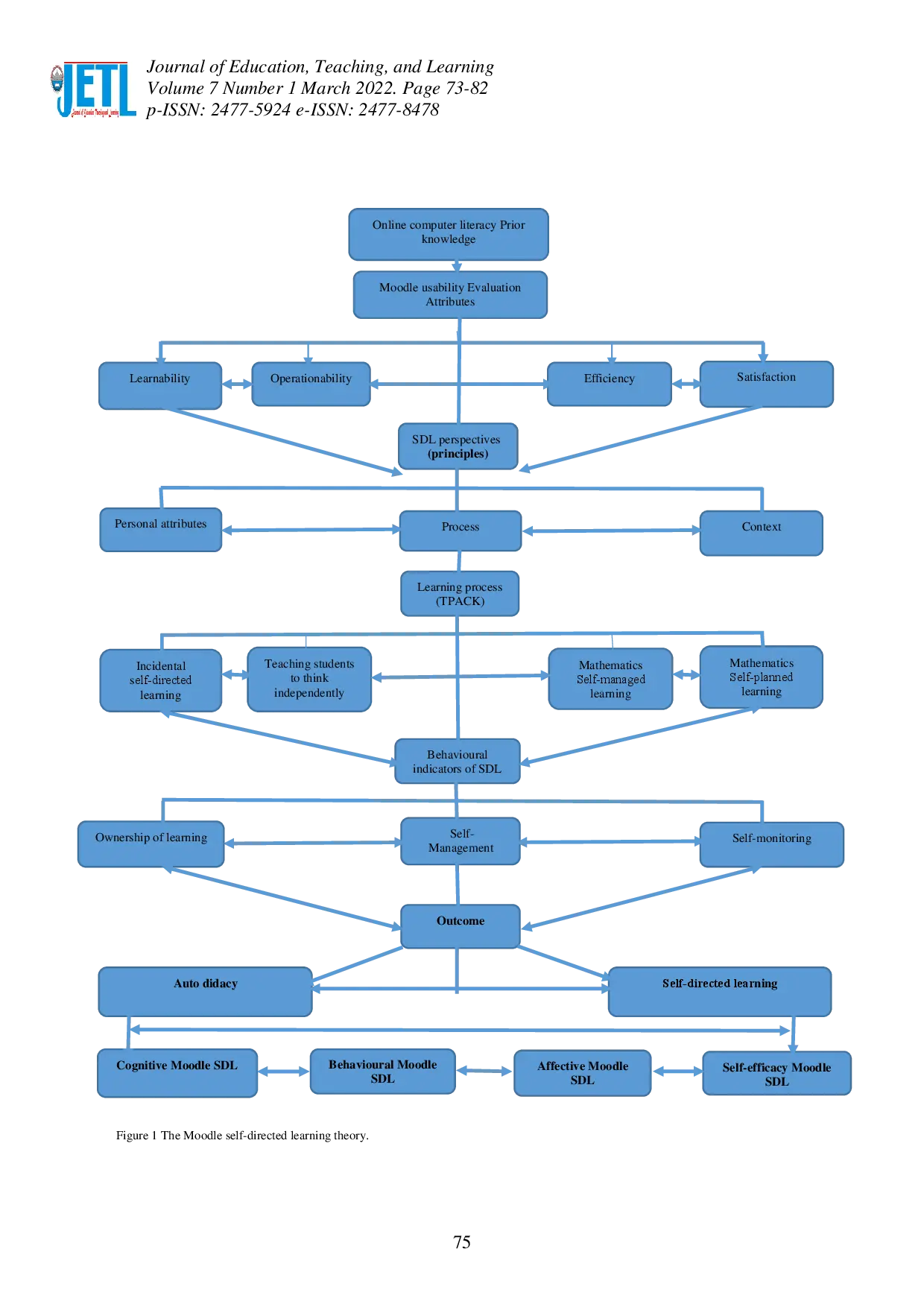 juris The Designing of a Learning Theory to Promote a Classroom Pedagogy for Moodle Self Directed Learning