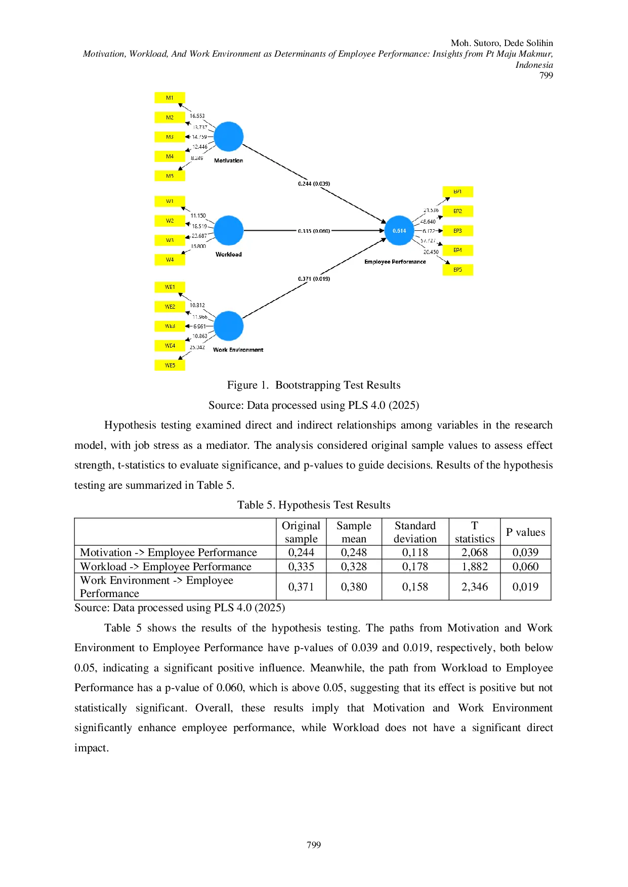 JURIS Motivation Workload and Work Environment as Determinants of Employee Performance Insights from Pt Maju Makmur Indonesia