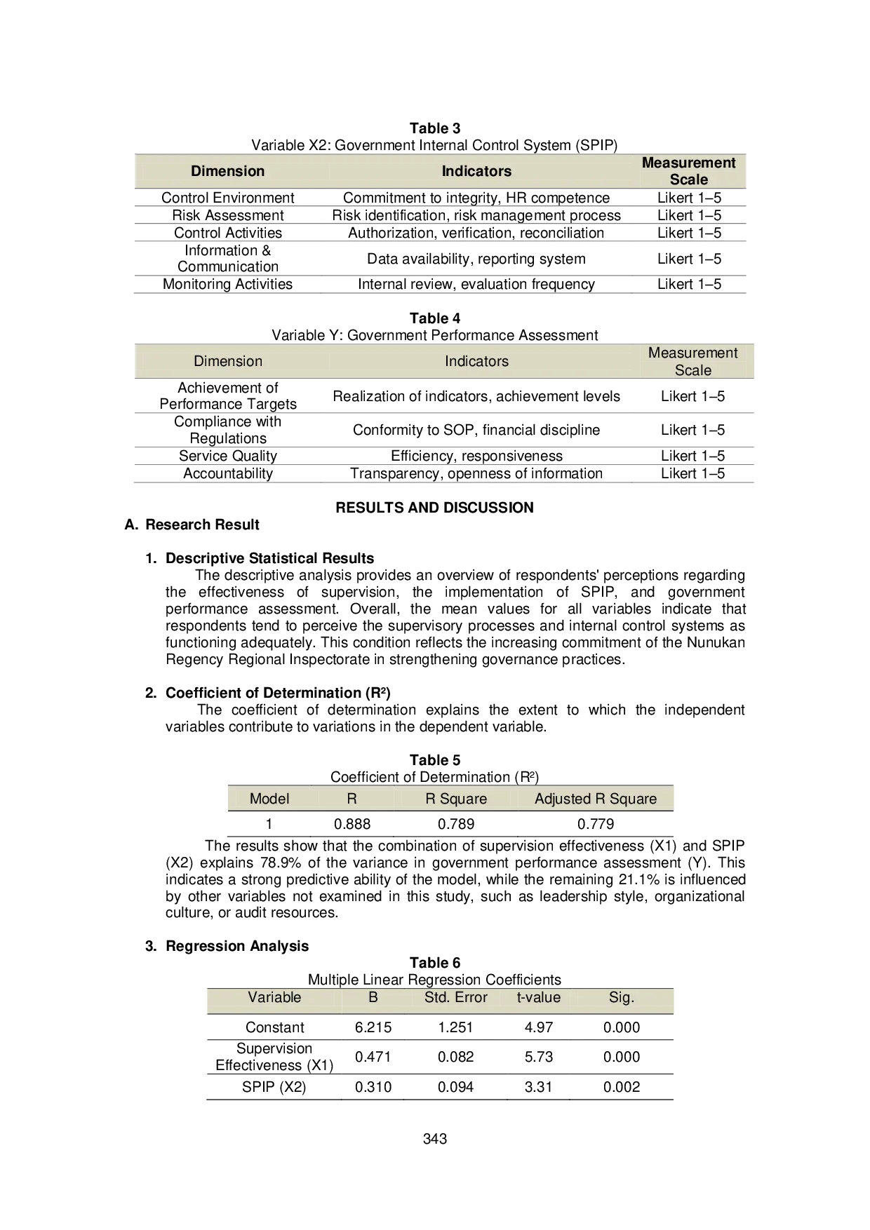 JURIS The Influence of the Effectiveness of Supervision and the Government Internal Control System SPIP on the Performance Assessment of Local Government at the Regional Inspectorate of Nunukan Regency