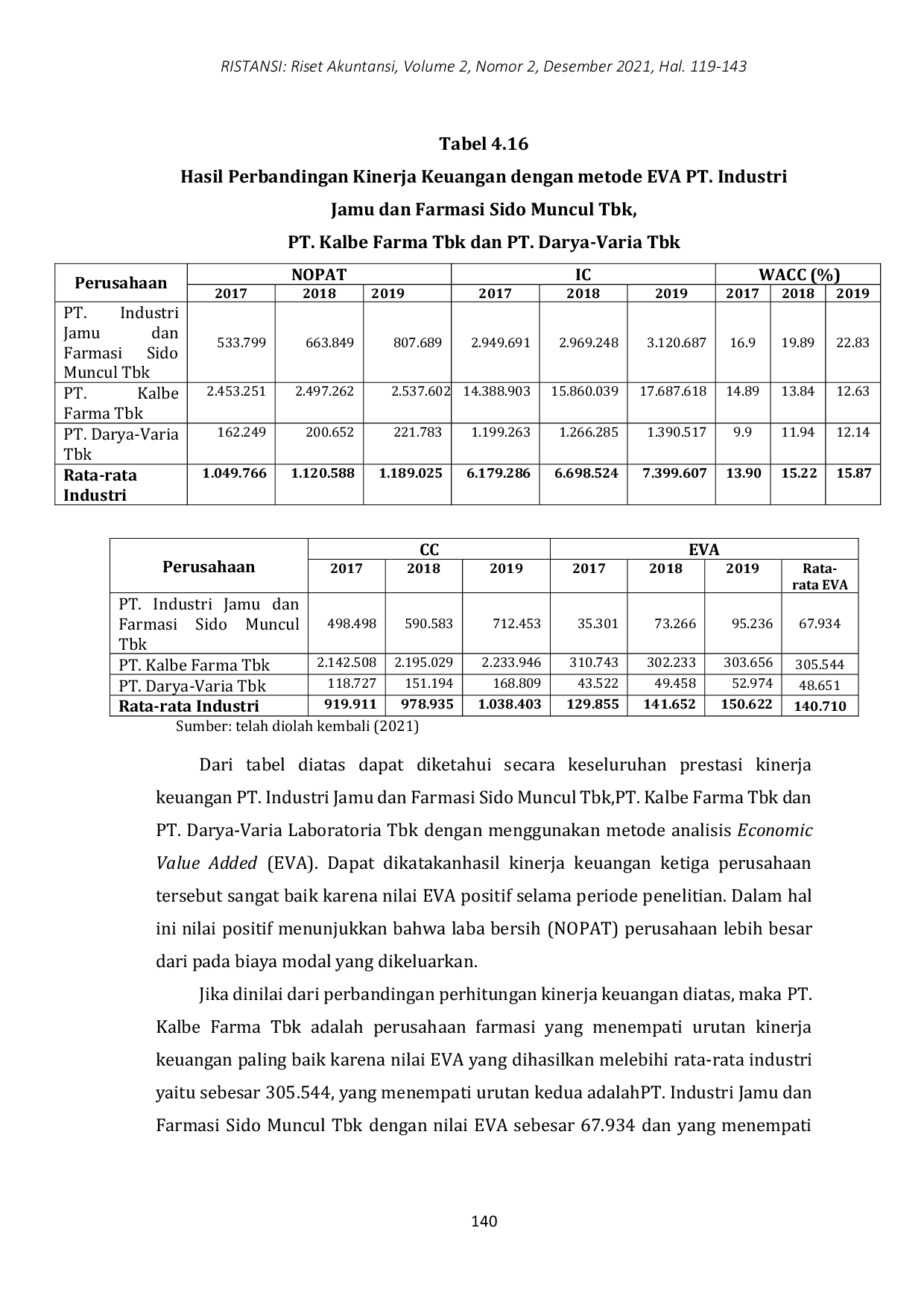 JURIS Analisis Kinerja Keuangan Perusahaan Pt Industri Jamu Dan Farmasi Sido Muncul Tbk