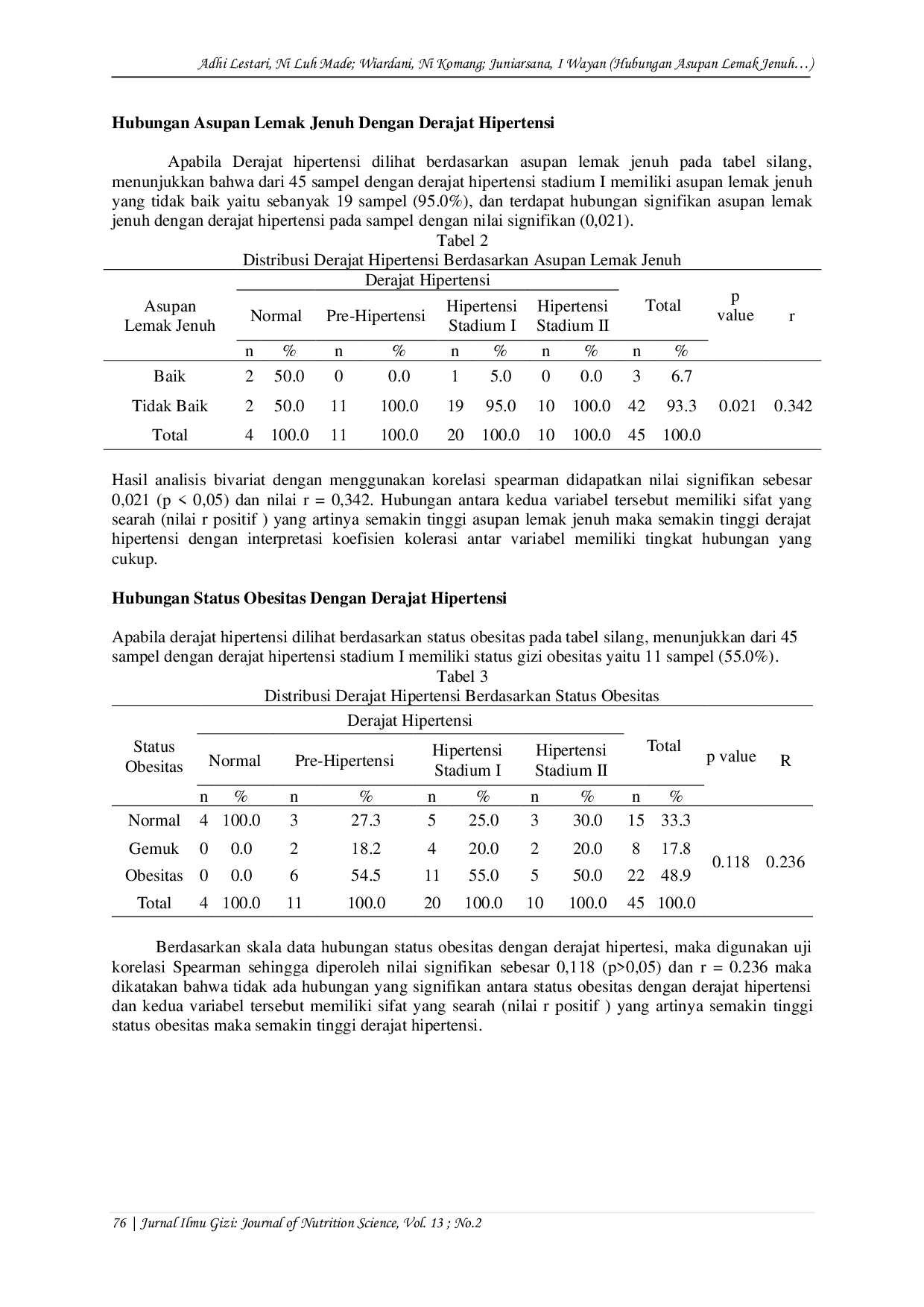 JURIS Hubungan Asupan Lemak Jenuh Dan Status Obesitas Terhadap Derajat Hipertensi Pada Pasien Hipertensi Rawat Jalan Di Puskesmas I Denpasar Timur