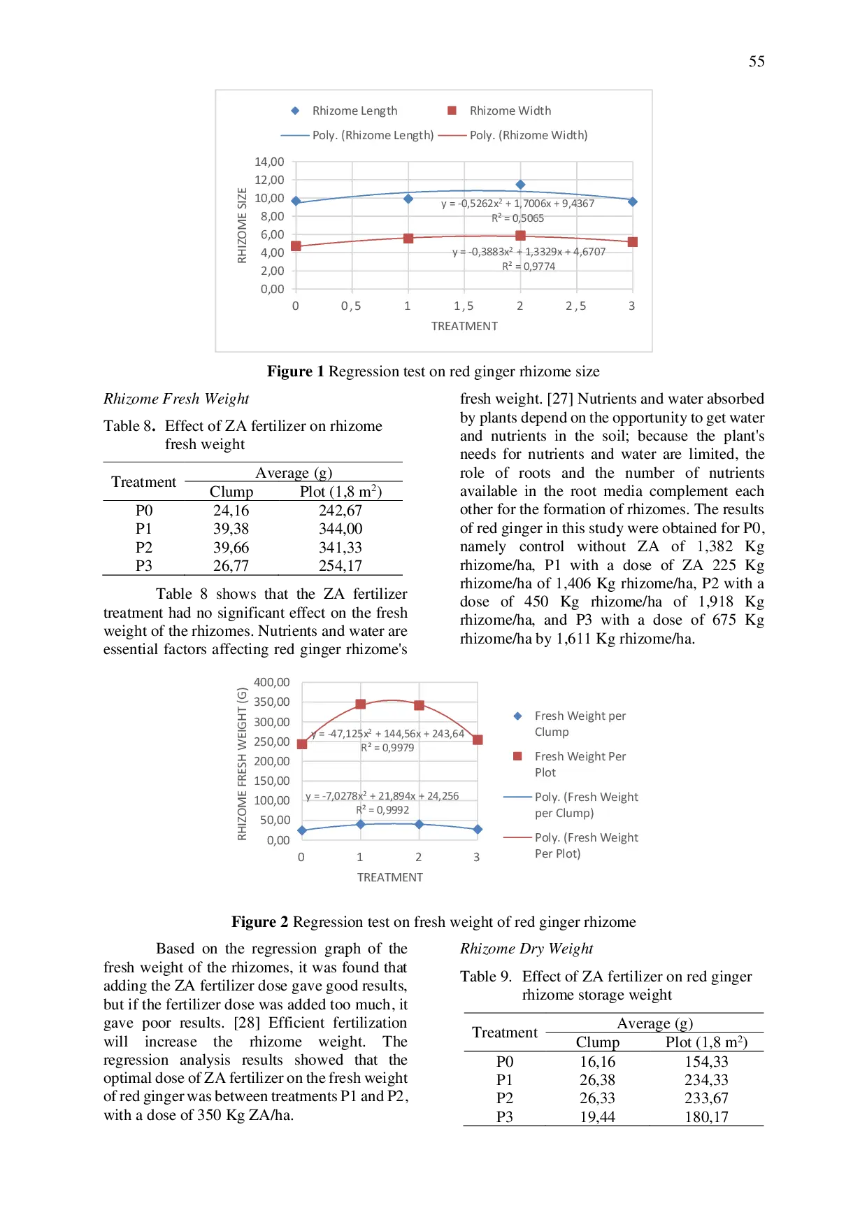 JURIS Application of ZA Fertilizer on Growth and Production of Red Ginger Zingiber officinale var Rubrum
