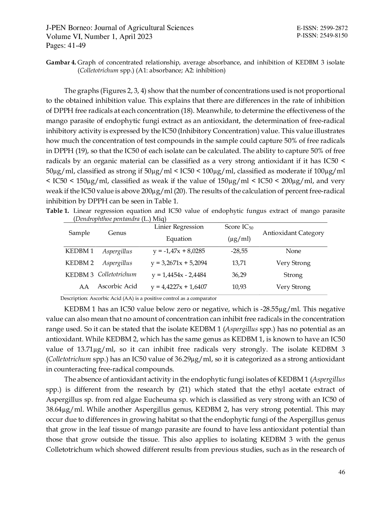 JURIS POTENTIAL OF ENDOFITING FUNGALE EXTRACT FROM THE LEAVES OF MANGO PARASITE Dendrophthoe pentandra L Miq AS ANTIOXIDANTS