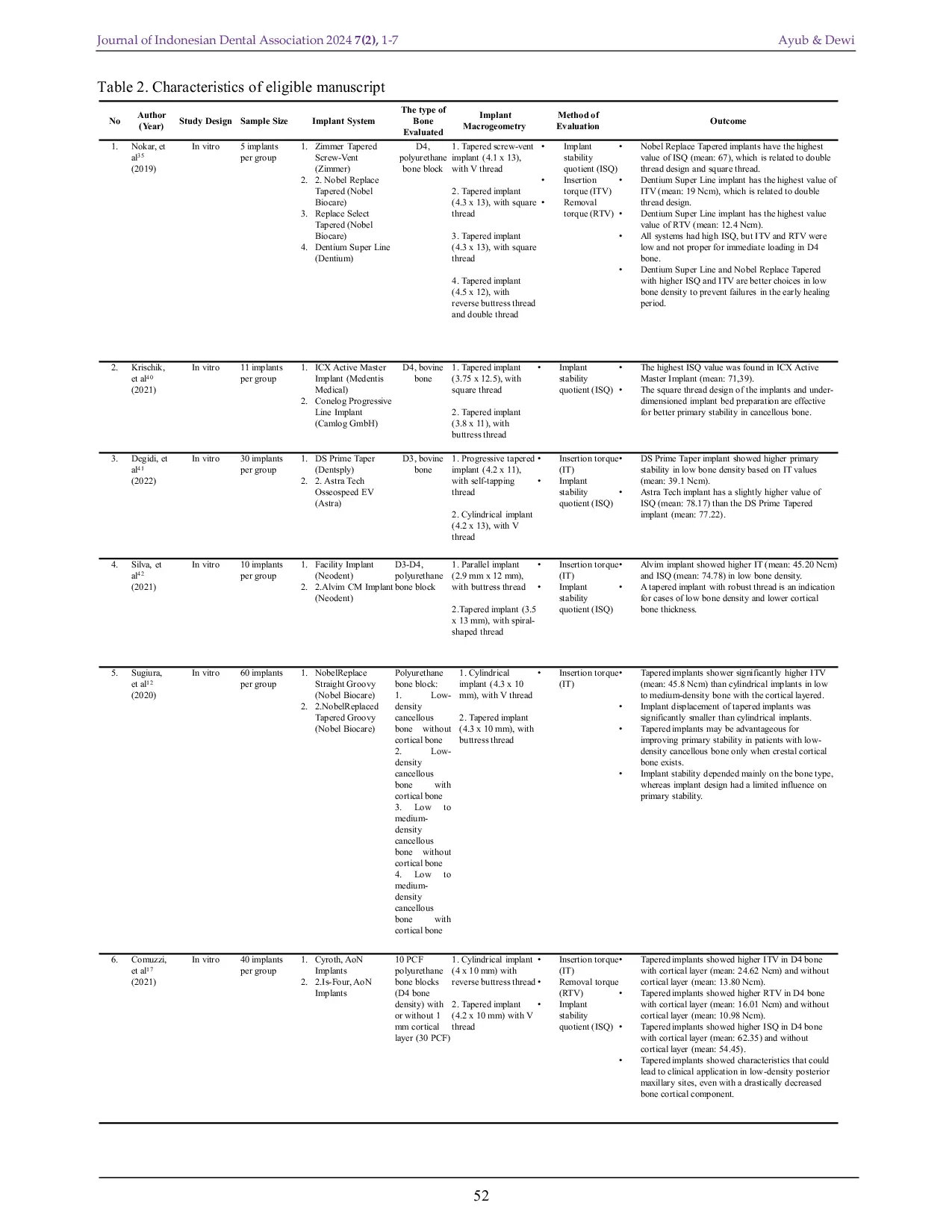 JURIS Optimizing Implant Macro geometry to Improve Primary Stability in Low Bone Density A Systematic Review