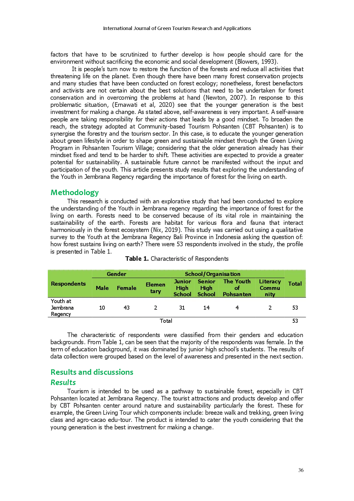 juris Forest Supports Living on Earth Awareness of the Youth at Jembrana Regency Bali Province Indonesia