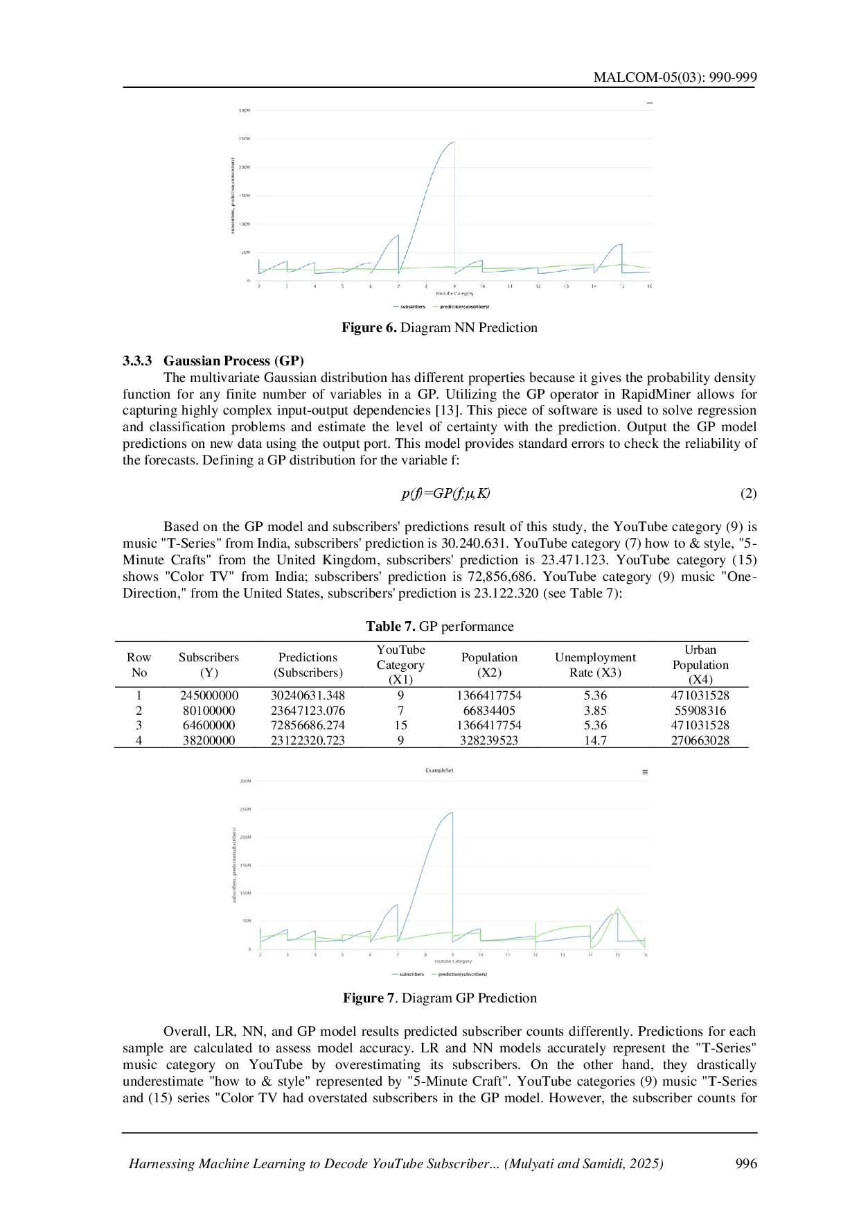 juris Harnessing Machine Learning to Decode YouTube Subscriber Dynamics Regression Predictive Models and Correlations