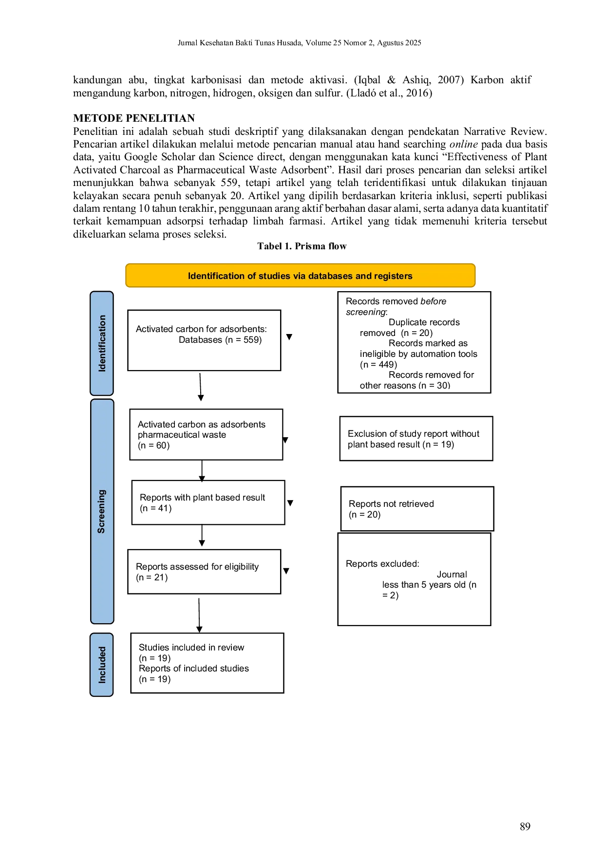 JURIS REVIEW ARTIKEL ANALISIS EFEKTIVITAS ARANG AKTIF BERBASIS TUMBUHAN SEBAGAI ADSORBEN UNTUK PENGOLAHAN LIMBAH FARMASI Effectiveness of Plant Activated Charcoal as Pharmaceutical Waste Adsorbent