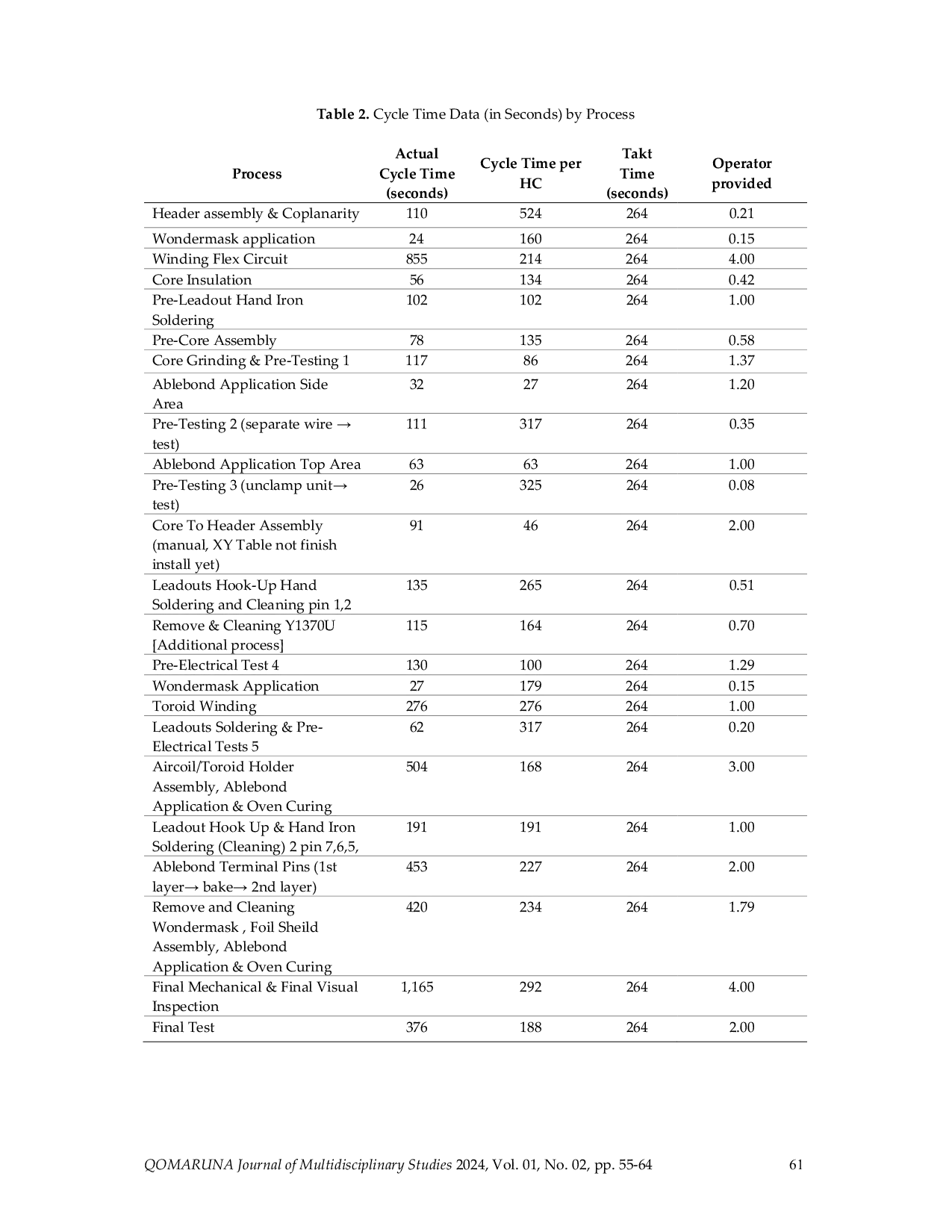 JURIS Line Balancing Study Using Value Stream Mapping Tool on Lean Manufacturing A Case Study in an Electronic Industry